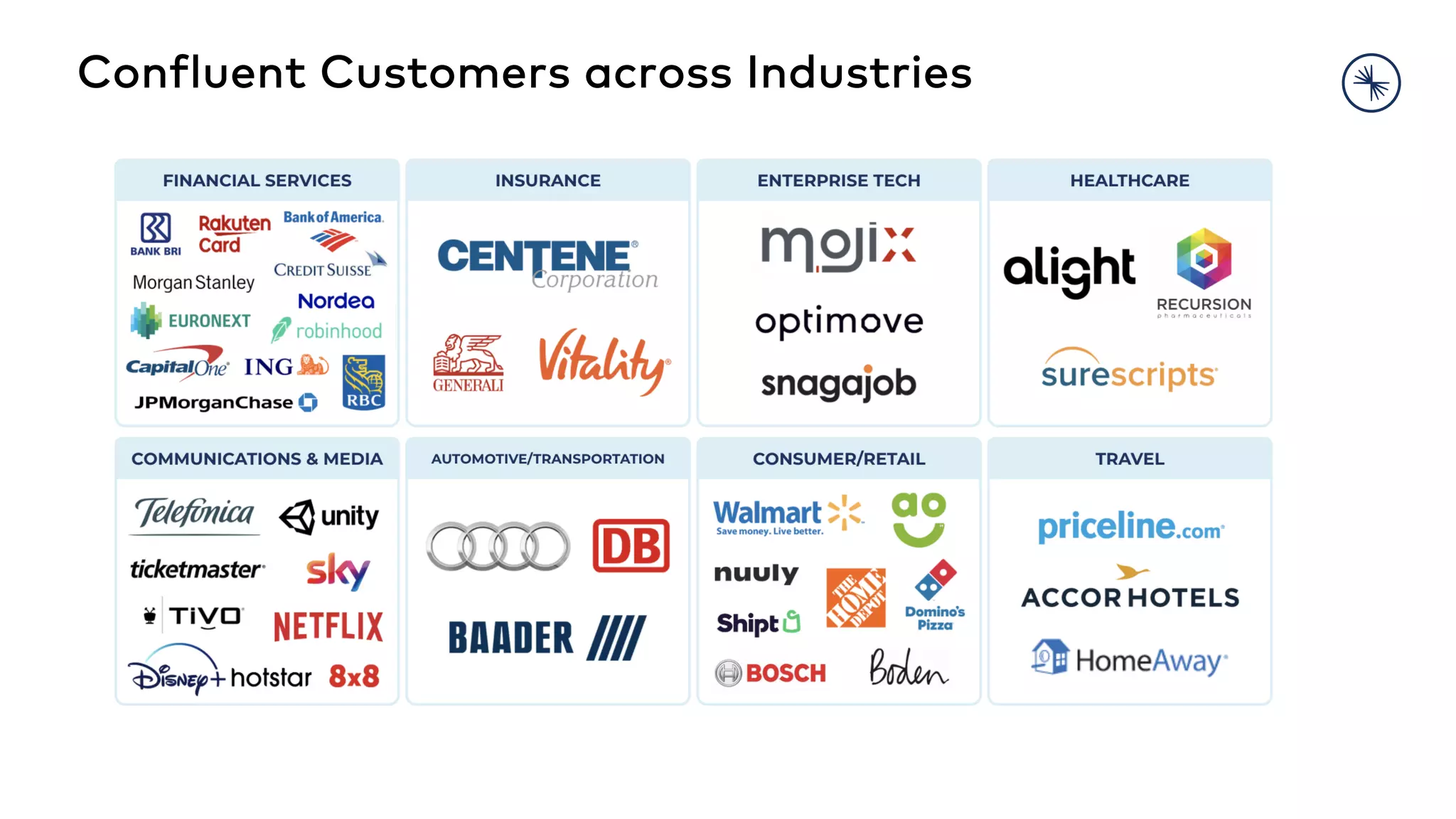 Confluent Customers across Industries 