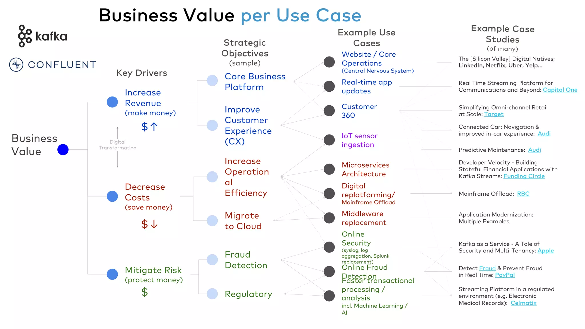 Business Value per Use Case Business Value Improve Customer Experience (CX) Increase Revenue (make money) Decrease Costs (save money) Core Business Platform Increase Operation al Efficiency Migrate to Cloud Mitigate Risk (protect money) Key Drivers Strategic Objectives (sample) Fraud Detection IoT sensor ingestion Digital replatforming/ Mainframe Offload Connected Car: Navigation & improved in-car experience: Audi Customer 360 Simplifying Omni-channel Retail at Scale: Target Faster transactional processing / analysis incl. Machine Learning / AI Mainframe Offload: RBC Microservices Architecture Online Fraud Detection Online Security (syslog, log aggregation, Splunk replacement) Middleware replacement Regulatory Digital Transformation Application Modernization: Multiple Examples Website / Core Operations (Central Nervous System) The [Silicon Valley] Digital Natives; LinkedIn, Netflix, Uber, Yelp... Predictive Maintenance: Audi Streaming Platform in a regulated environment (e.g. Electronic Medical Records): Celmatix Real-time app updates Real Time Streaming Platform for Communications and Beyond: Capital One Developer Velocity - Building Stateful Financial Applications with Kafka Streams: Funding Circle Detect Fraud & Prevent Fraud in Real Time: PayPal Kafka as a Service - A Tale of Security and Multi-Tenancy: Apple Example Use Cases $↑ $↓ $ Example Case Studies (of many) 