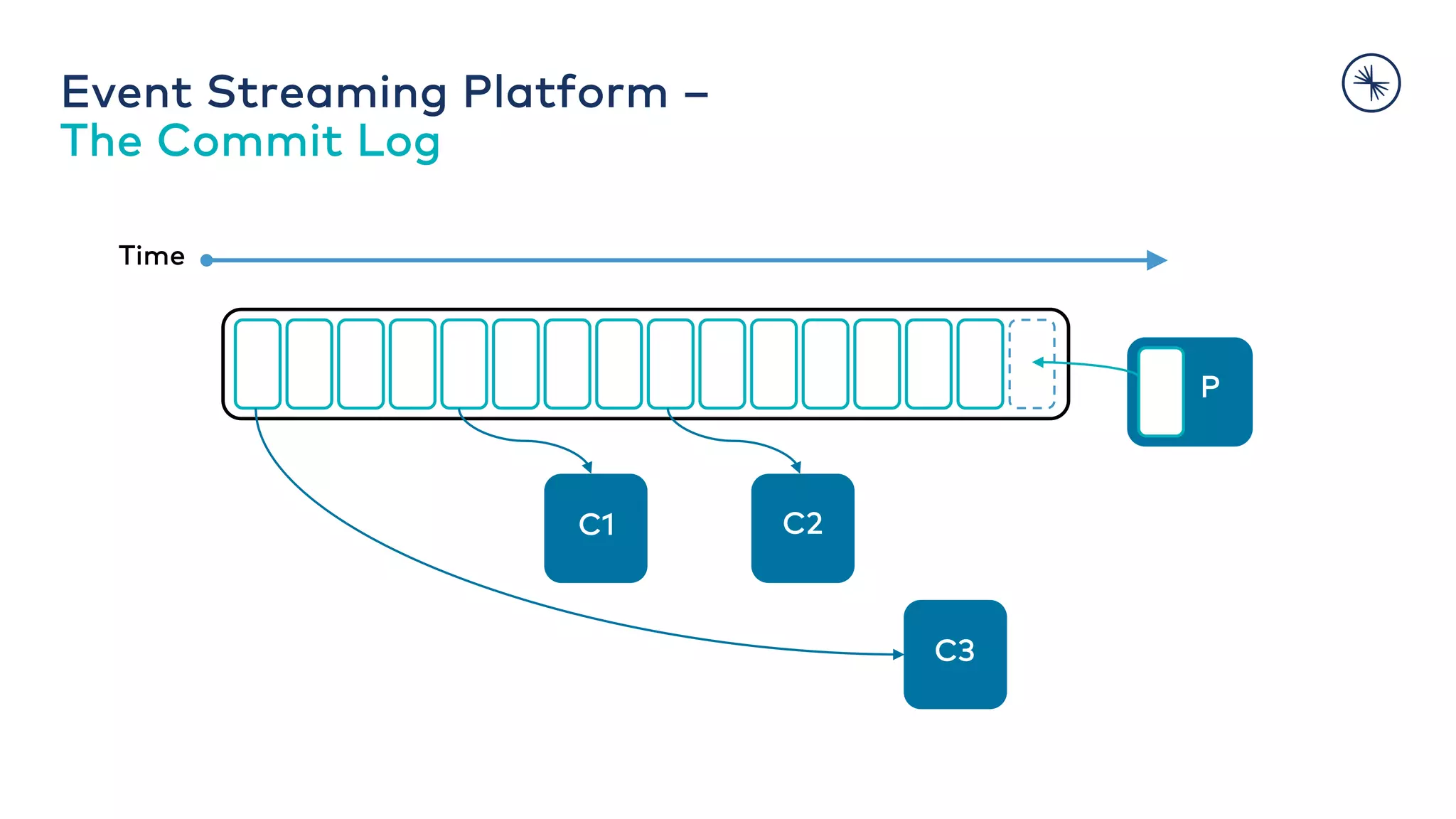 Event Streaming Platform – The Commit Log Time P C1 C2 C3 
