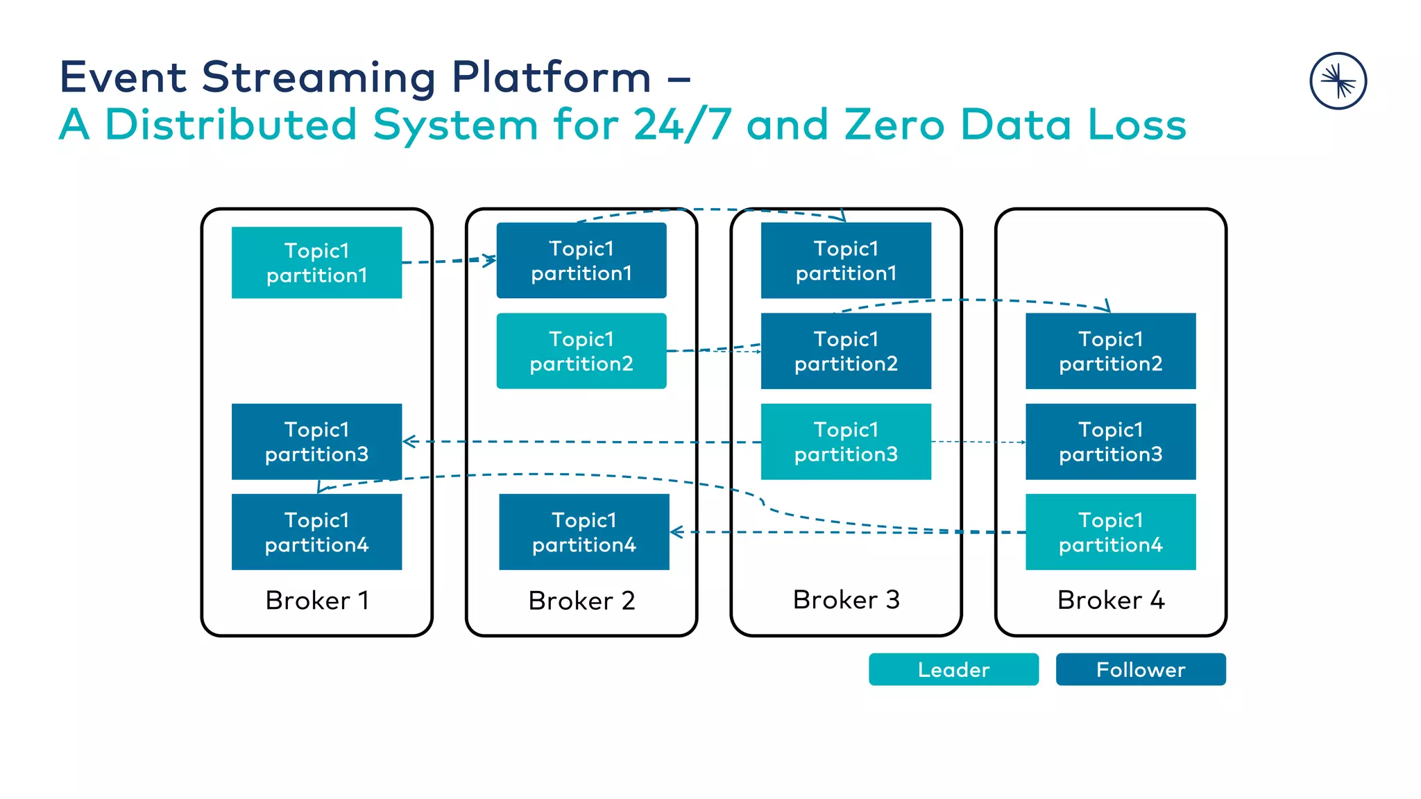 Event Streaming Platform – A Distributed System for 24/7 and Zero Data Loss Broker 1 Topic1 partition1 Broker 2 Broker 3 Broker 4 Topic1 partition1 Topic1 partition1 Leader Follower Topic1 partition2 Topic1 partition2 Topic1 partition2 Topic1 partition3 Topic1 partition4 Topic1 partition3 Topic1 partition3 Topic1 partition4 Topic1 partition4 