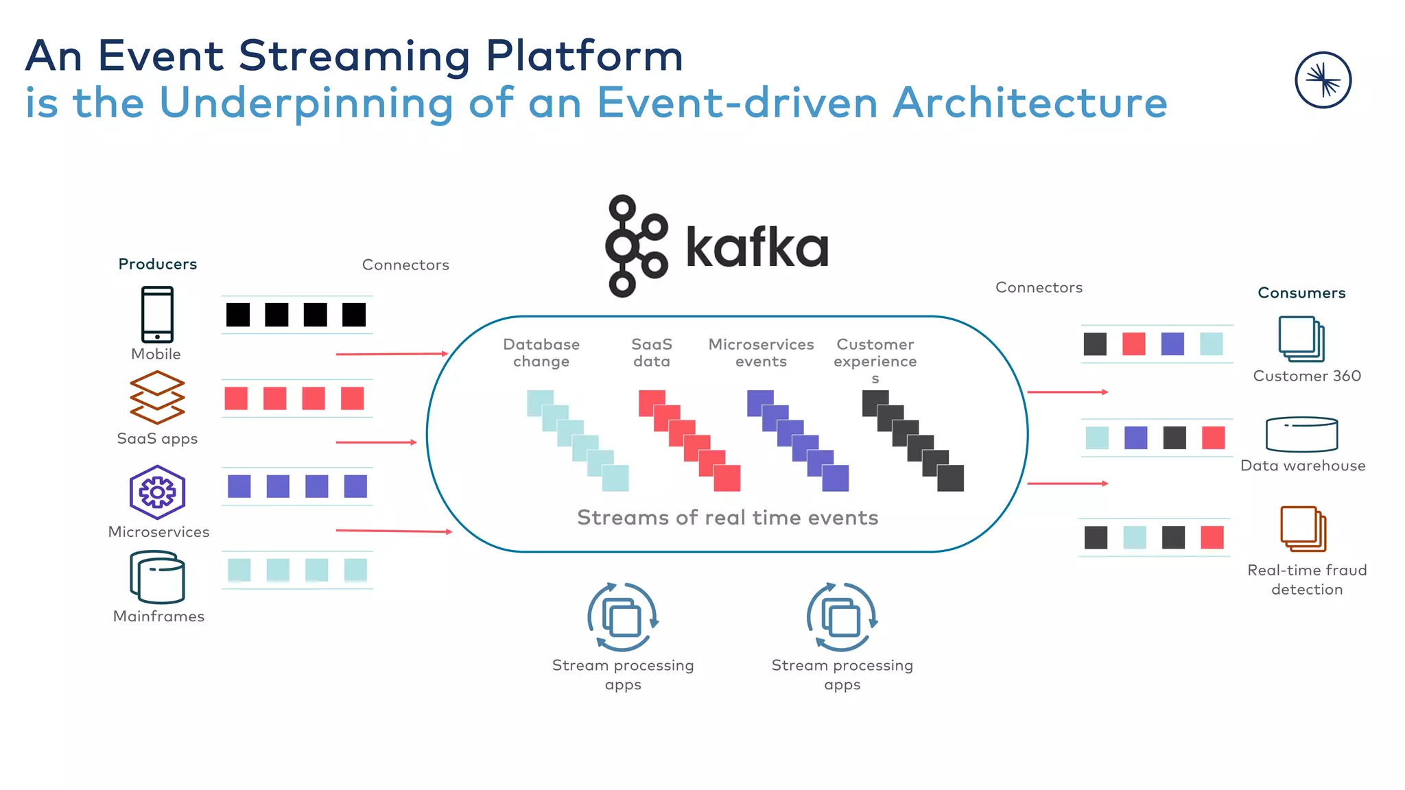 An Event Streaming Platform is the Underpinning of an Event-driven Architecture Microservices Mainframes SaaS apps Mobile Customer 360 Real-time fraud detection Data warehouse Producers Consumers Database change Microservices events SaaS data Customer experience s Streams of real time events Stream processing apps Connectors Connectors Stream processing apps 