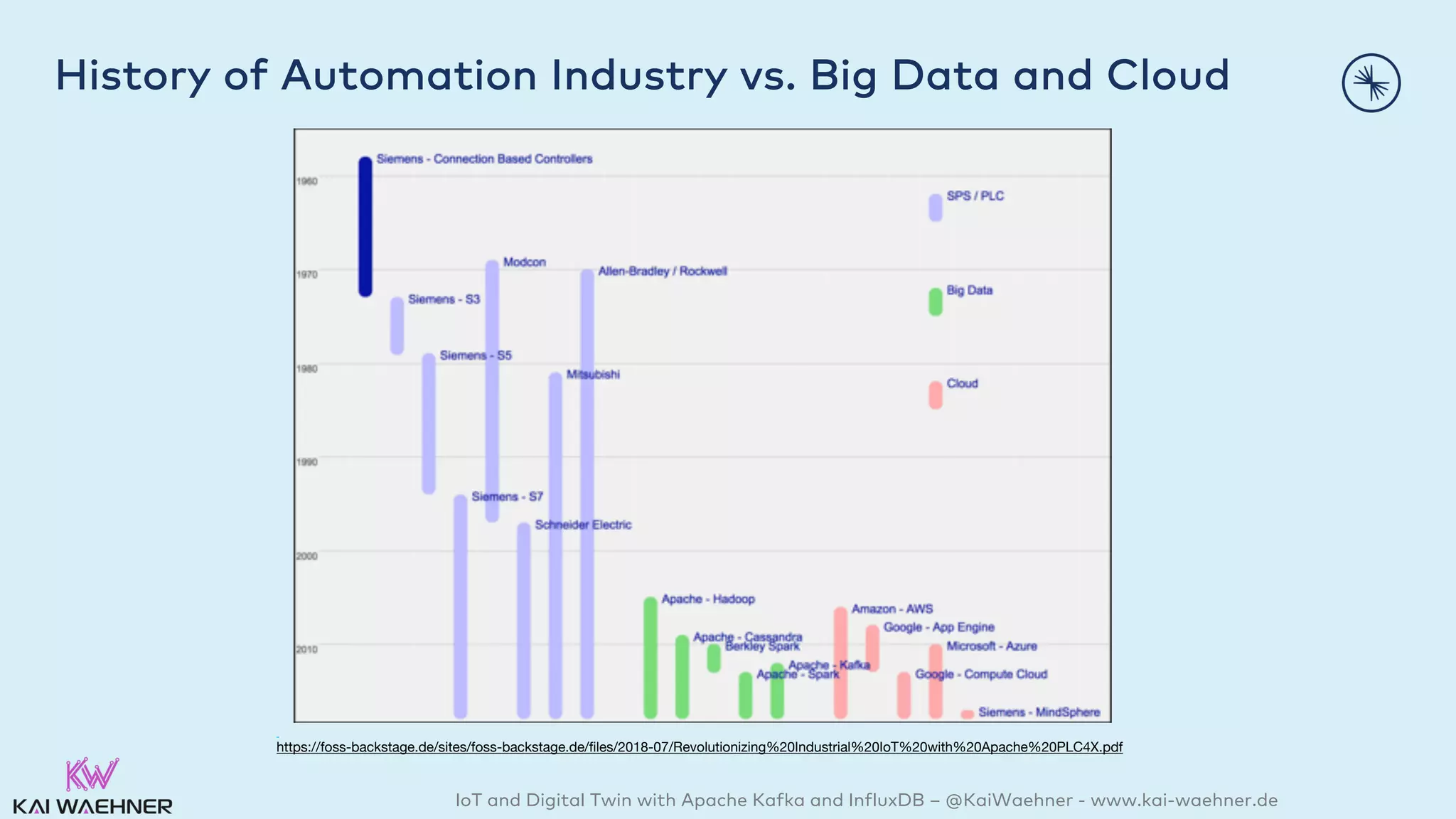 IoT and Digital Twin with Apache Kafka and InfluxDB – @KaiWaehner - www.kai-waehner.de
History of Automation Industry vs. Big Data and Cloud
https://foss-backstage.de/sites/foss-backstage.de/files/2018-07/Revolutionizing%20Industrial%20IoT%20with%20Apache%20PLC4X.pdf
 