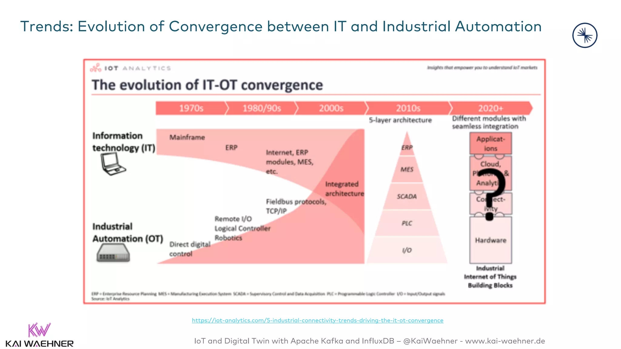 IoT and Digital Twin with Apache Kafka and InfluxDB – @KaiWaehner - www.kai-waehner.de
Trends: Evolution of Convergence between IT and Industrial Automation
https://iot-analytics.com/5-industrial-connectivity-trends-driving-the-it-ot-convergence
 