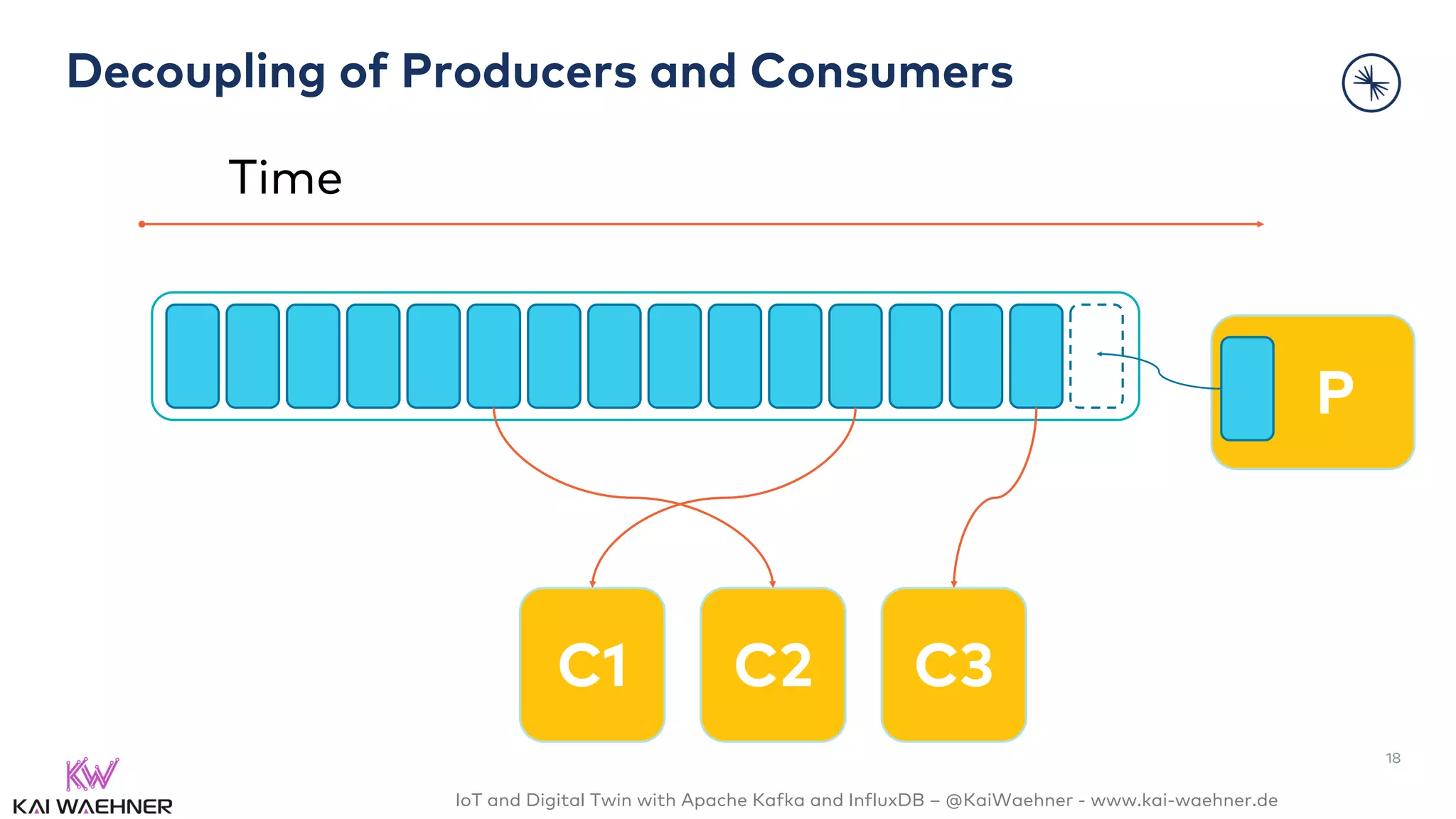 IoT and Digital Twin with Apache Kafka and InfluxDB – @KaiWaehner - www.kai-waehner.de
P
Decoupling of Producers and Consumers
Time
C2 C3C1
18
 