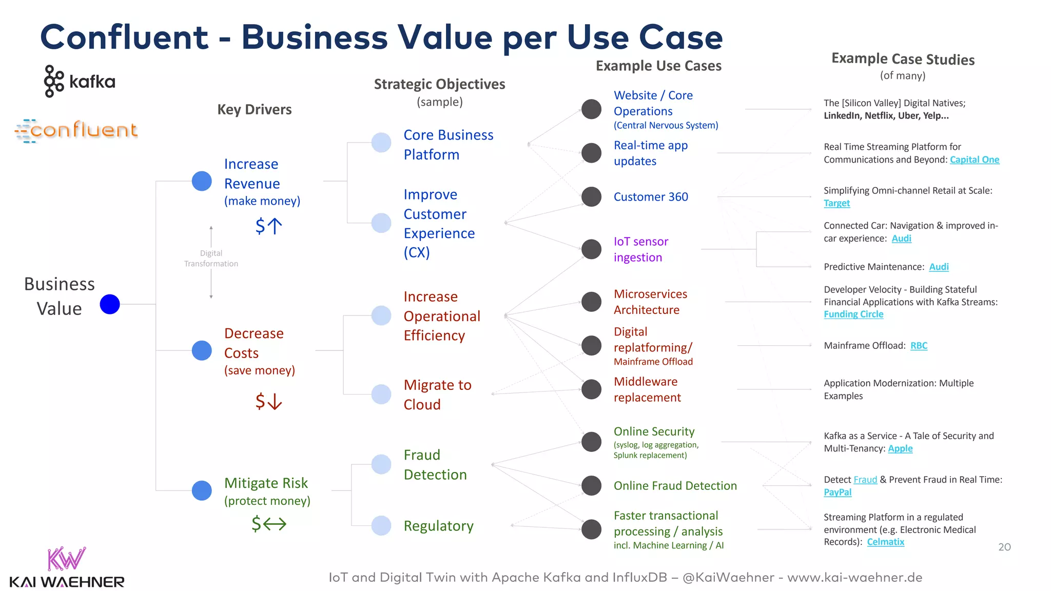 IoT and Digital Twin with Apache Kafka and InfluxDB – @KaiWaehner - www.kai-waehner.de
Improve
Customer
Experience
(CX)
Increase
Revenue
(make money)
Business
Value
Decrease
Costs
(save money)
Core Business
Platform
Increase
Operational
Efficiency
Migrate to
Cloud
Mitigate Risk
(protect money)
Key Drivers
Strategic Objectives
(sample)
Fraud
Detection
IoT sensor
ingestion
Digital
replatforming/
Mainframe Offload
Connected Car: Navigation & improved in-
car experience: Audi
Customer 360
Simplifying Omni-channel Retail at Scale:
Target
Faster transactional
processing / analysis
incl. Machine Learning / AI
Mainframe Offload: RBC
Microservices
Architecture
Online Fraud Detection
Online Security
(syslog, log aggregation,
Splunk replacement)
Middleware
replacement
Regulatory
Digital
Transformation
Application Modernization: Multiple
Examples
Website / Core
Operations
(Central Nervous System)
The [Silicon Valley] Digital Natives;
LinkedIn, Netflix, Uber, Yelp...
Predictive Maintenance: Audi
Streaming Platform in a regulated
environment (e.g. Electronic Medical
Records): Celmatix
Real-time app
updates
Real Time Streaming Platform for
Communications and Beyond: Capital One
Developer Velocity - Building Stateful
Financial Applications with Kafka Streams:
Funding Circle
Detect Fraud & Prevent Fraud in Real Time:
PayPal
Kafka as a Service - A Tale of Security and
Multi-Tenancy: Apple
Example Use Cases
$↑
$↓
$↔
Example Case Studies
(of many)
Confluent - Business Value per Use Case
20
 
