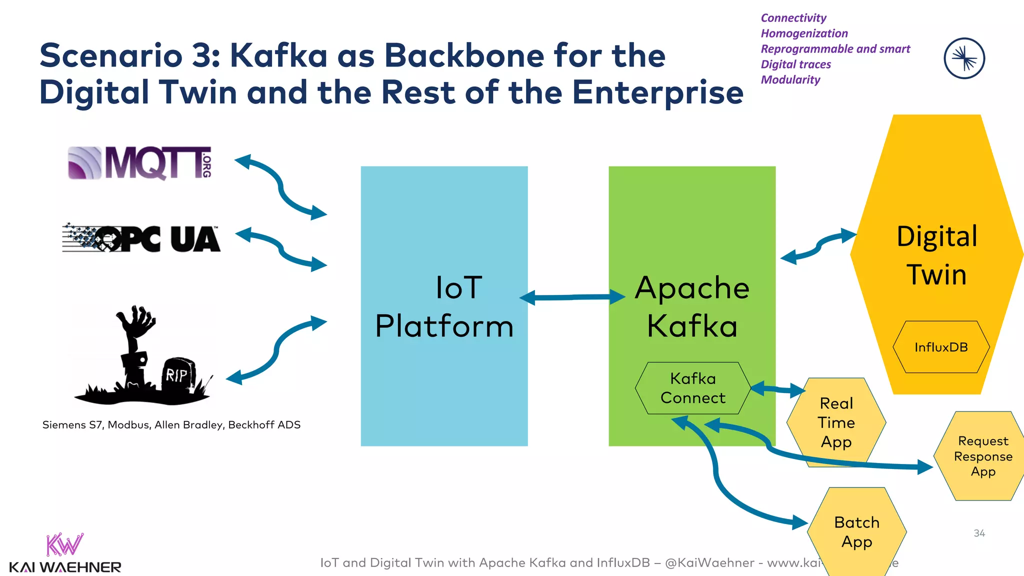 IoT and Digital Twin with Apache Kafka and InfluxDB – @KaiWaehner - www.kai-waehner.de
Apache
Kafka
Scenario 3: Kafka as Backbone for the
Digital Twin and the Rest of the Enterprise
34
Siemens S7, Modbus, Allen Bradley, Beckhoff ADS
IoT
Platform
Digital
Twin
InfluxDB
Real
Time
App
Batch
App
Request
Response
App
Kafka
Connect
Connectivity
Homogenization
Reprogrammable and smart
Digital traces
Modularity
 