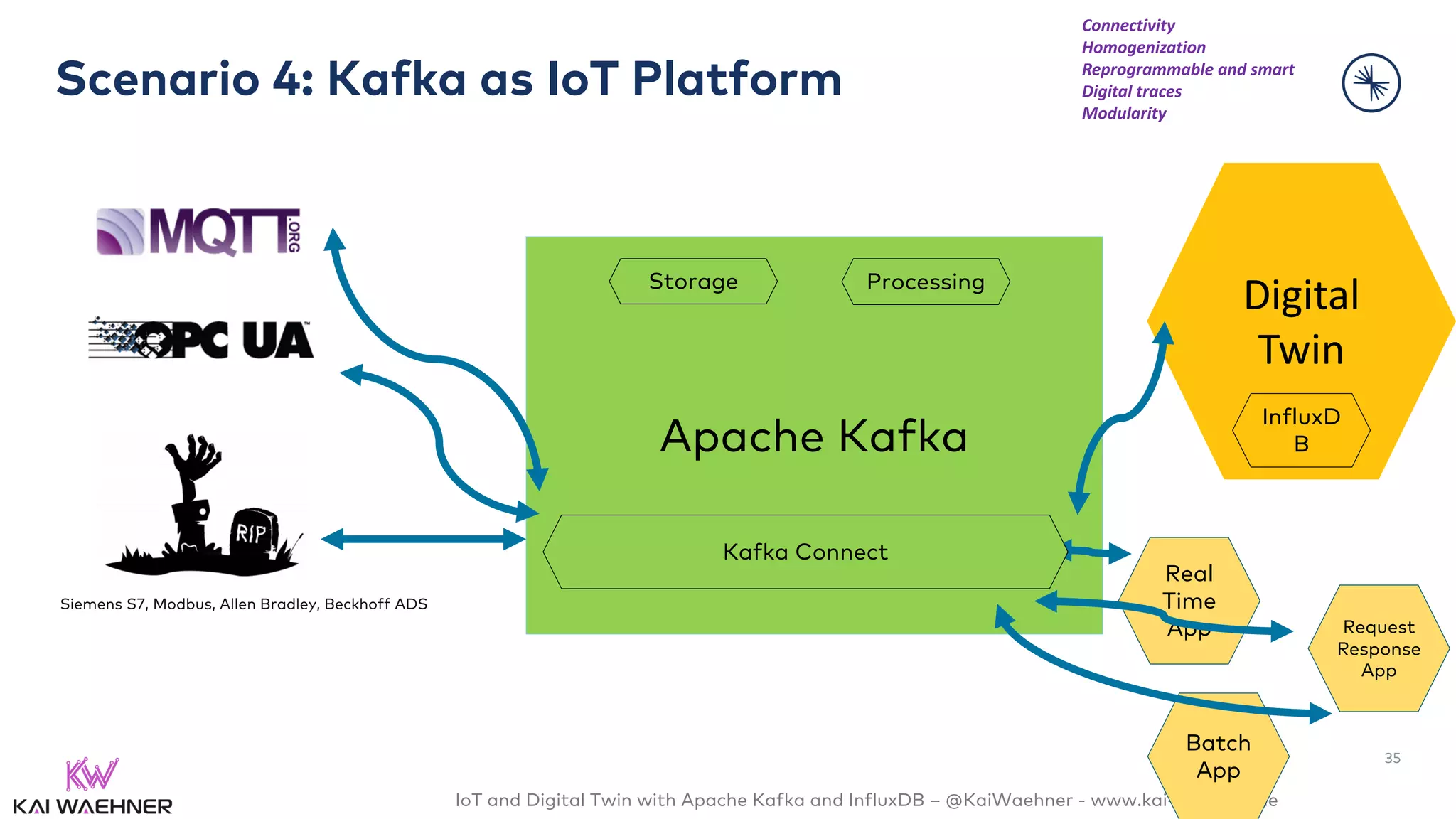 IoT and Digital Twin with Apache Kafka and InfluxDB – @KaiWaehner - www.kai-waehner.de
Apache Kafka
Scenario 4: Kafka as IoT Platform
35
Siemens S7, Modbus, Allen Bradley, Beckhoff ADS
Digital
Twin
InfluxD
B
Real
Time
App
Batch
App
Request
Response
App
Kafka Connect
Connectivity
Homogenization
Reprogrammable and smart
Digital traces
Modularity
Storage Processing
 