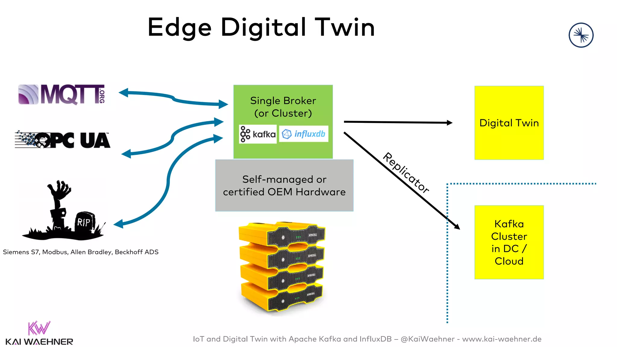 IoT and Digital Twin with Apache Kafka and InfluxDB – @KaiWaehner - www.kai-waehner.de
Edge Digital Twin
Single Broker
(or Cluster)
Digital Twin
Self-managed or
certified OEM Hardware
Kafka
Cluster
in DC /
Cloud
Replicator
Siemens S7, Modbus, Allen Bradley, Beckhoff ADS
 