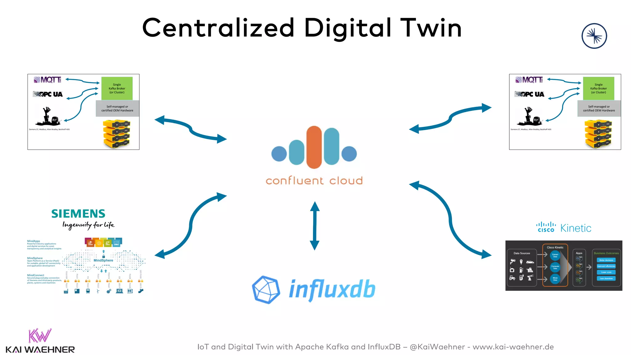 IoT and Digital Twin with Apache Kafka and InfluxDB – @KaiWaehner - www.kai-waehner.de
Centralized Digital Twin
Single
Kafka Broker
(or Cluster)
Self-managed or
certified OEM Hardware
Siemens S7, Modbus, Allen Bradley, Beckhoff ADS
Single
Kafka Broker
(or Cluster)
Self-managed or
certified OEM Hardware
Siemens S7, Modbus, Allen Bradley, Beckhoff ADS
 