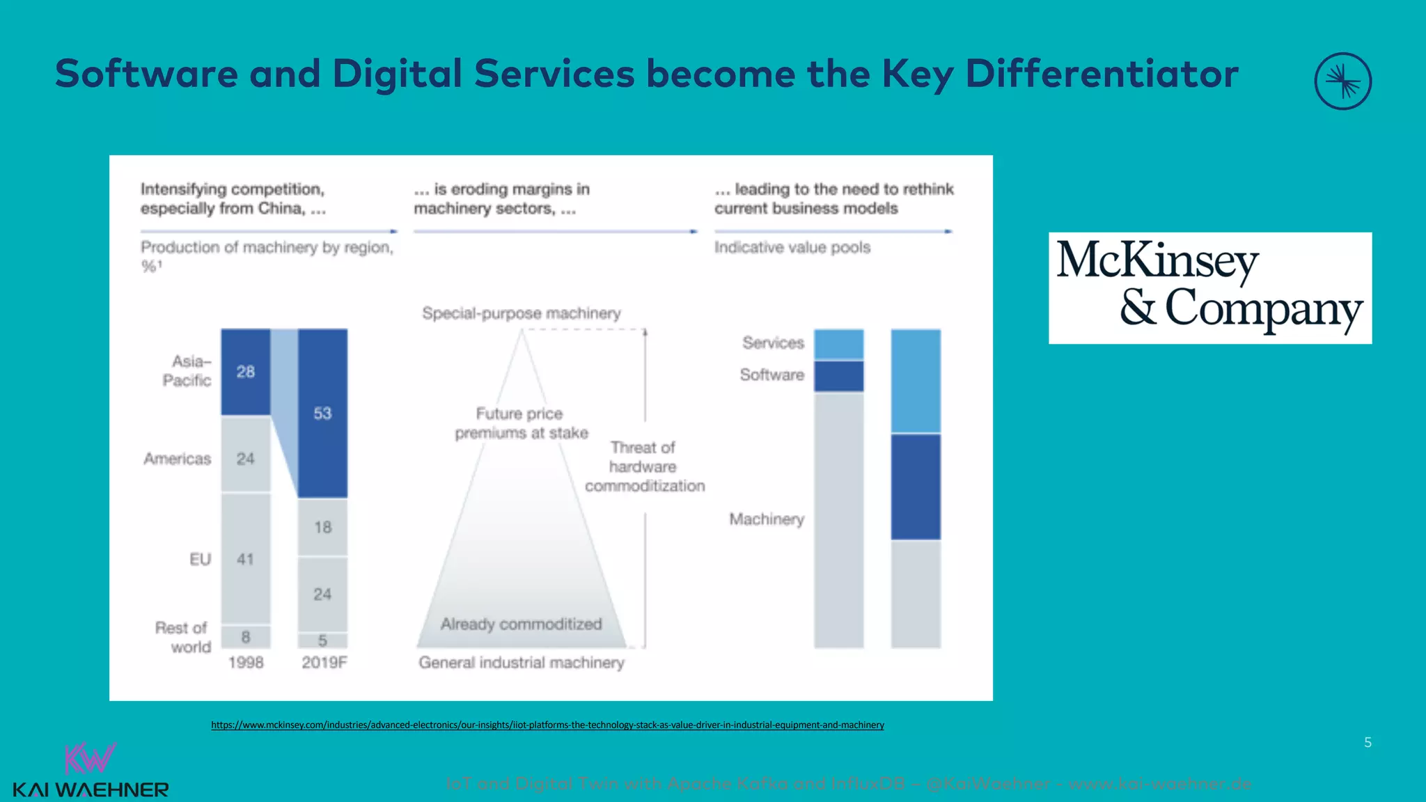 IoT and Digital Twin with Apache Kafka and InfluxDB – @KaiWaehner - www.kai-waehner.de
Software and Digital Services become the Key Differentiator
5
https://www.mckinsey.com/industries/advanced-electronics/our-insights/iiot-platforms-the-technology-stack-as-value-driver-in-industrial-equipment-and-machinery
 