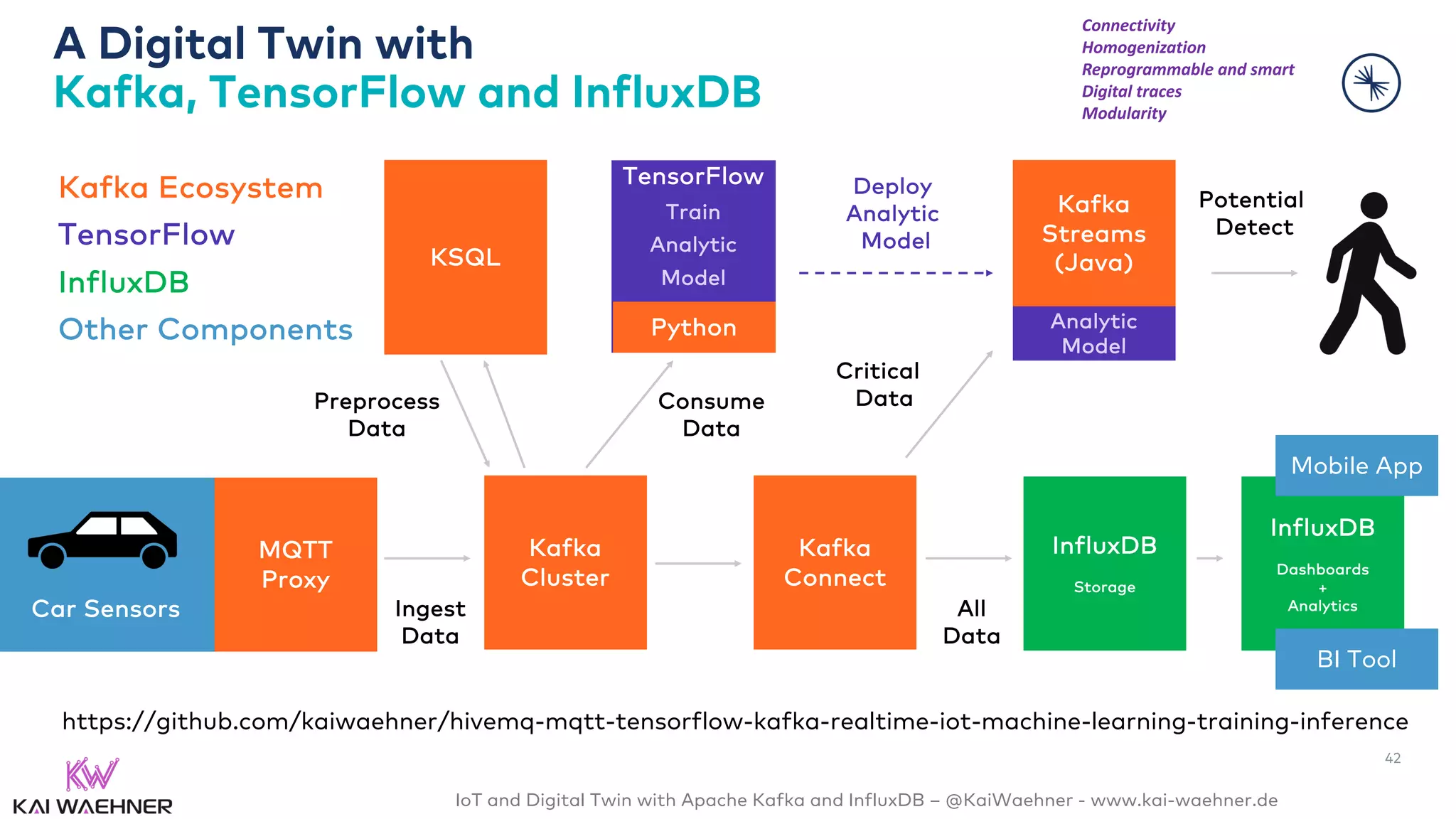 IoT and Digital Twin with Apache Kafka and InfluxDB – @KaiWaehner - www.kai-waehner.de
A Digital Twin with
Kafka, TensorFlow and InfluxDB
42
MQTT
Proxy
InfluxDB
Storage
InfluxDB
Dashboards
+
Analytics
Kafka
Cluster
Kafka
Connect
Car Sensors
Kafka Ecosystem
TensorFlow
InfluxDB
Other Components
Kafka
Streams
(Java)
All
Data
Critical
Data
Ingest
Data
Potential
Detect
KSQL
TensorFlow
Train
Analytic
Model
Consume
Data
Preprocess
Data
Analytic
Model
Deploy
Analytic
Model
Python
https://github.com/kaiwaehner/hivemq-mqtt-tensorflow-kafka-realtime-iot-machine-learning-training-inference
Connectivity
Homogenization
Reprogrammable and smart
Digital traces
Modularity
Mobile App
BI Tool
 