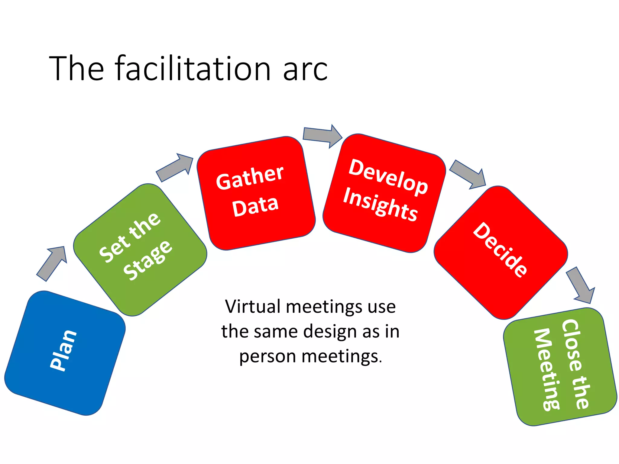 The facilitation arc
Virtual meetings use
the same design as in
person meetings.
 