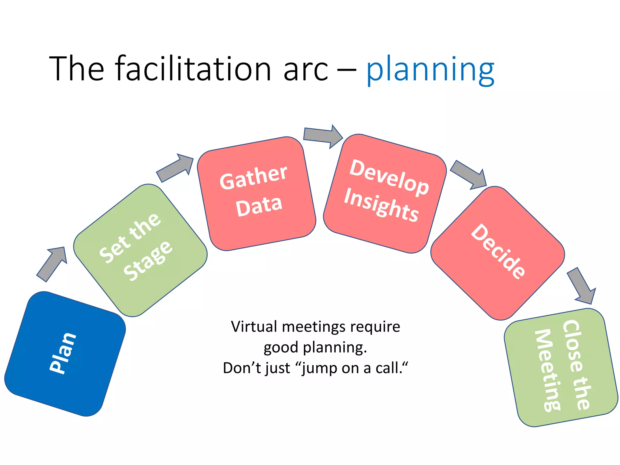 The facilitation arc – planning
Virtual meetings require
good planning.
Don’t just “jump on a call.“
 