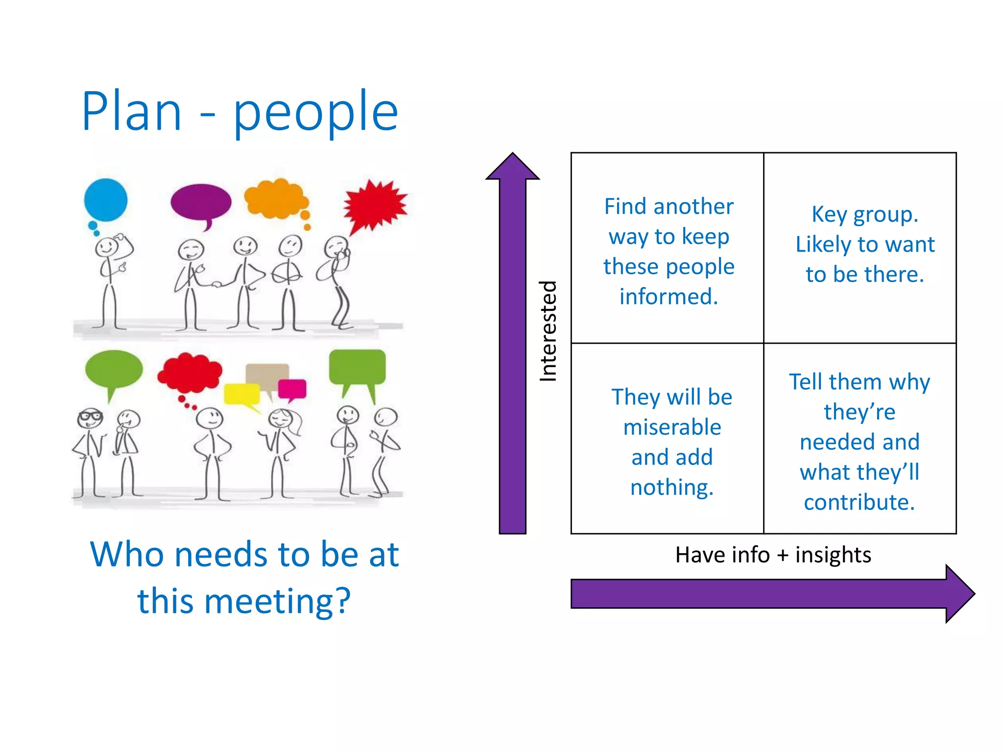 Plan - people
Who needs to be at
this meeting?
Interested Have info + insights
Find another
way to keep
these people
informed.
They will be
miserable
and add
nothing.
Key group.
Likely to want
to be there.
Tell them why
they’re
needed and
what they’ll
contribute.
 