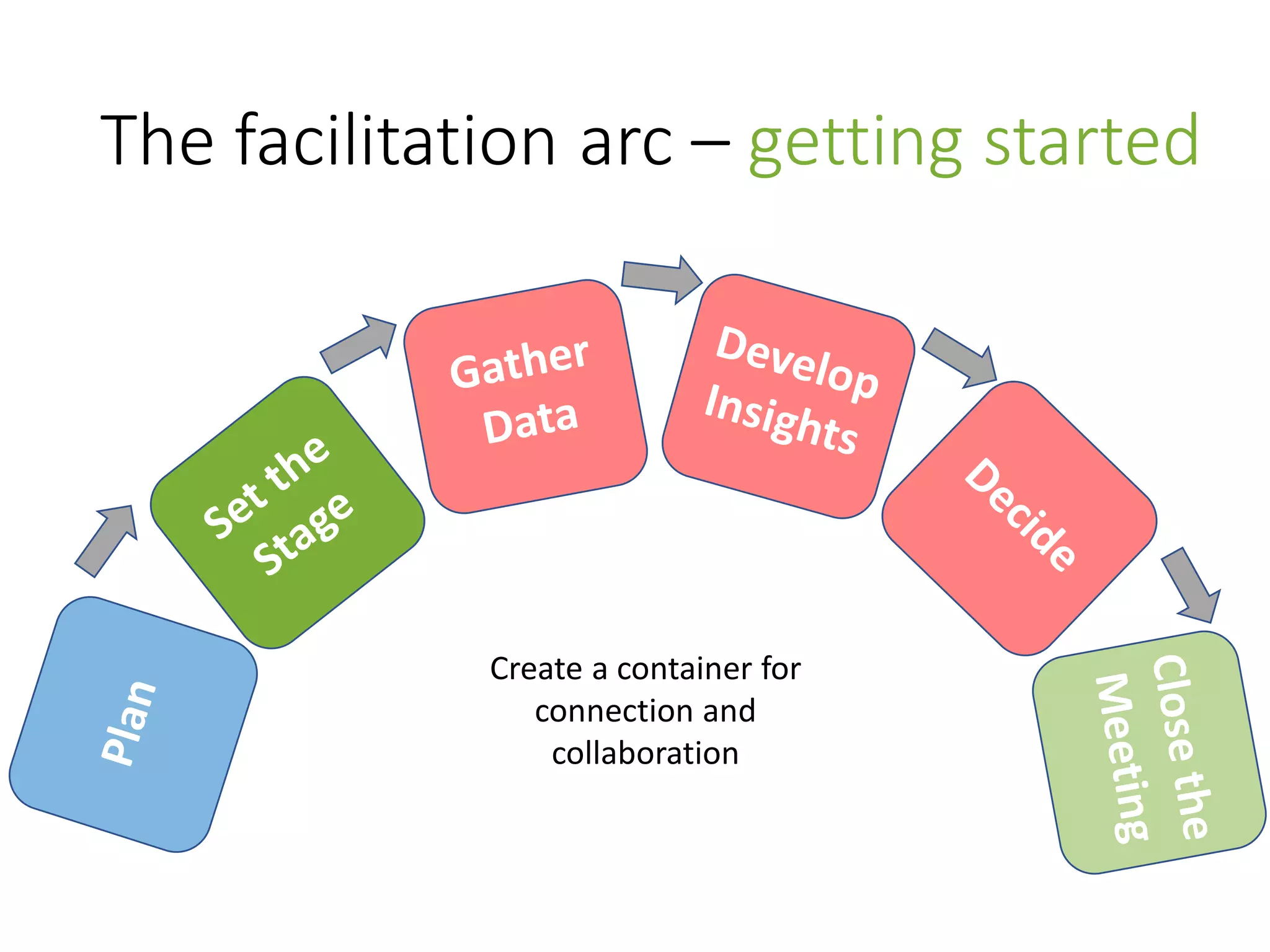 The facilitation arc – getting started
Create a container for
connection and
collaboration
 