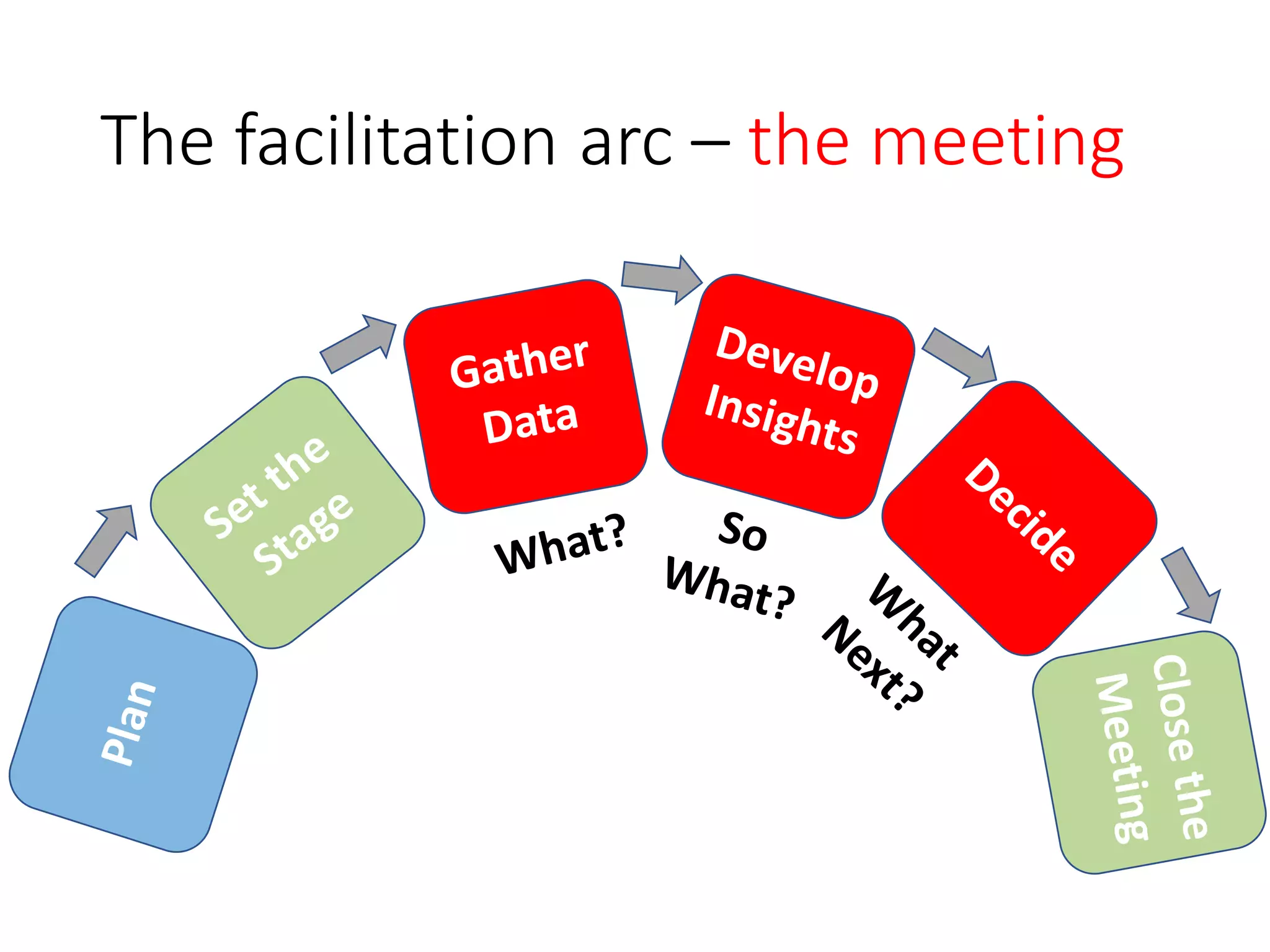 The facilitation arc – the meeting
 