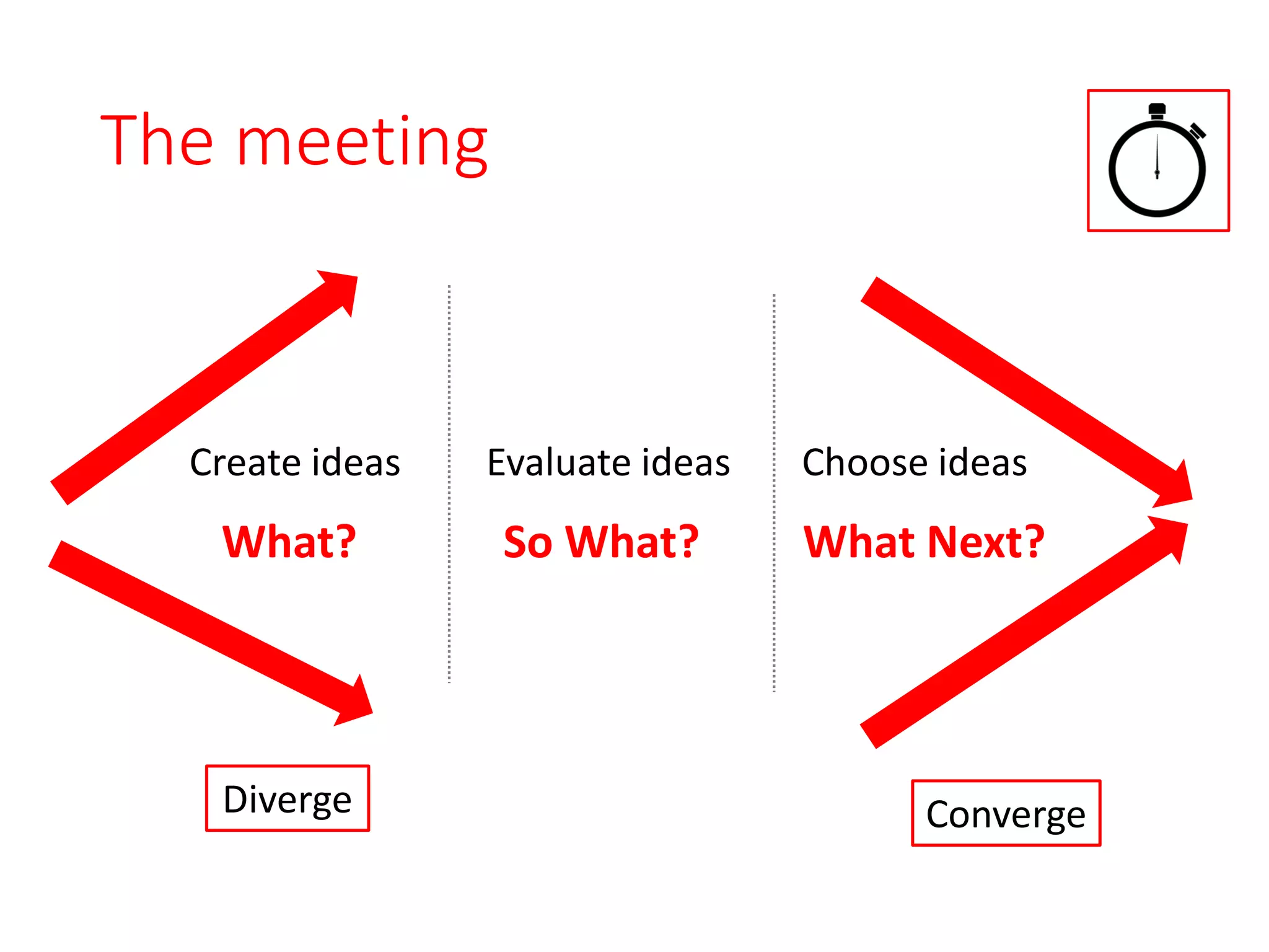 The meeting
Diverge Converge
Create ideas Choose ideasEvaluate ideas
What? So What? What Next?
 