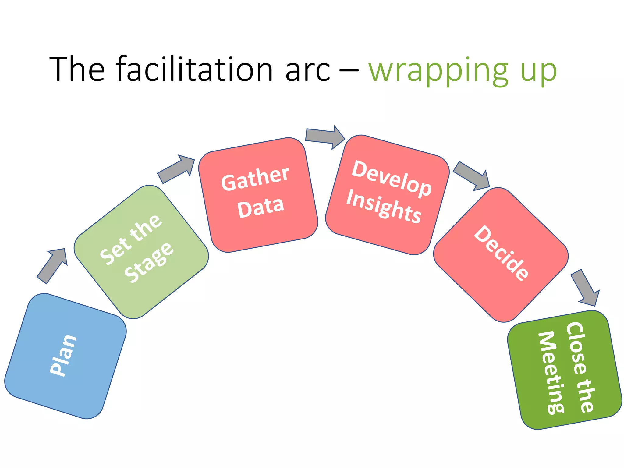 The facilitation arc – wrapping up
 