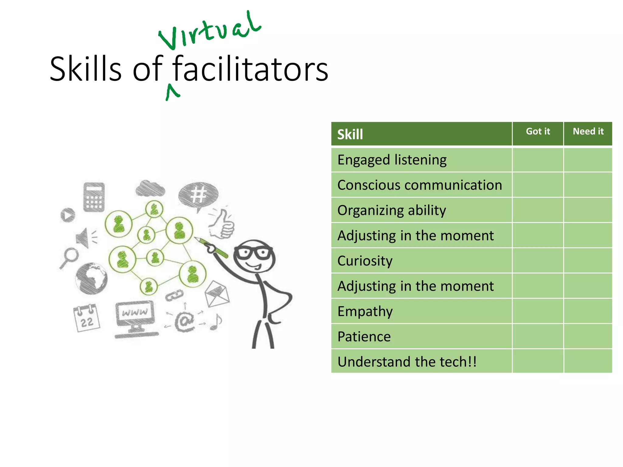 Skills of facilitators
Skill Got it Need it
Engaged listening
Conscious communication
Organizing ability
Adjusting in the moment
Curiosity
Adjusting in the moment
Empathy
Patience
Understand the tech!!
 