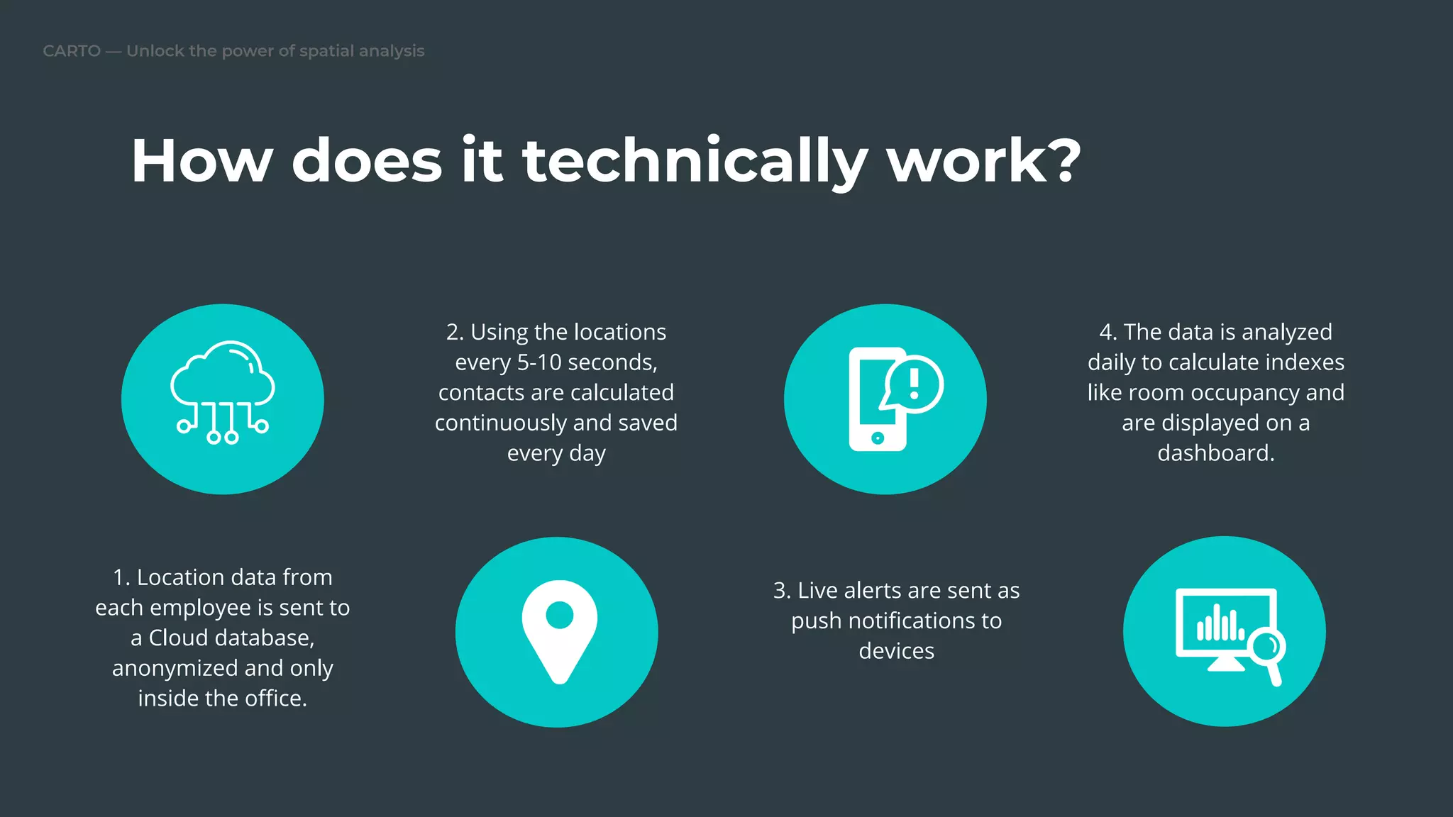 CARTO — Unlock the power of spatial analysis
4. The data is analyzed
daily to calculate indexes
like room occupancy and
are displayed on a
dashboard.
How does it technically work?
1. Location data from
each employee is sent to
a Cloud database,
anonymized and only
inside the oﬃce.
2. Using the locations
every 5-10 seconds,
contacts are calculated
continuously and saved
every day
3. Live alerts are sent as
push notiﬁcations to
devices
 