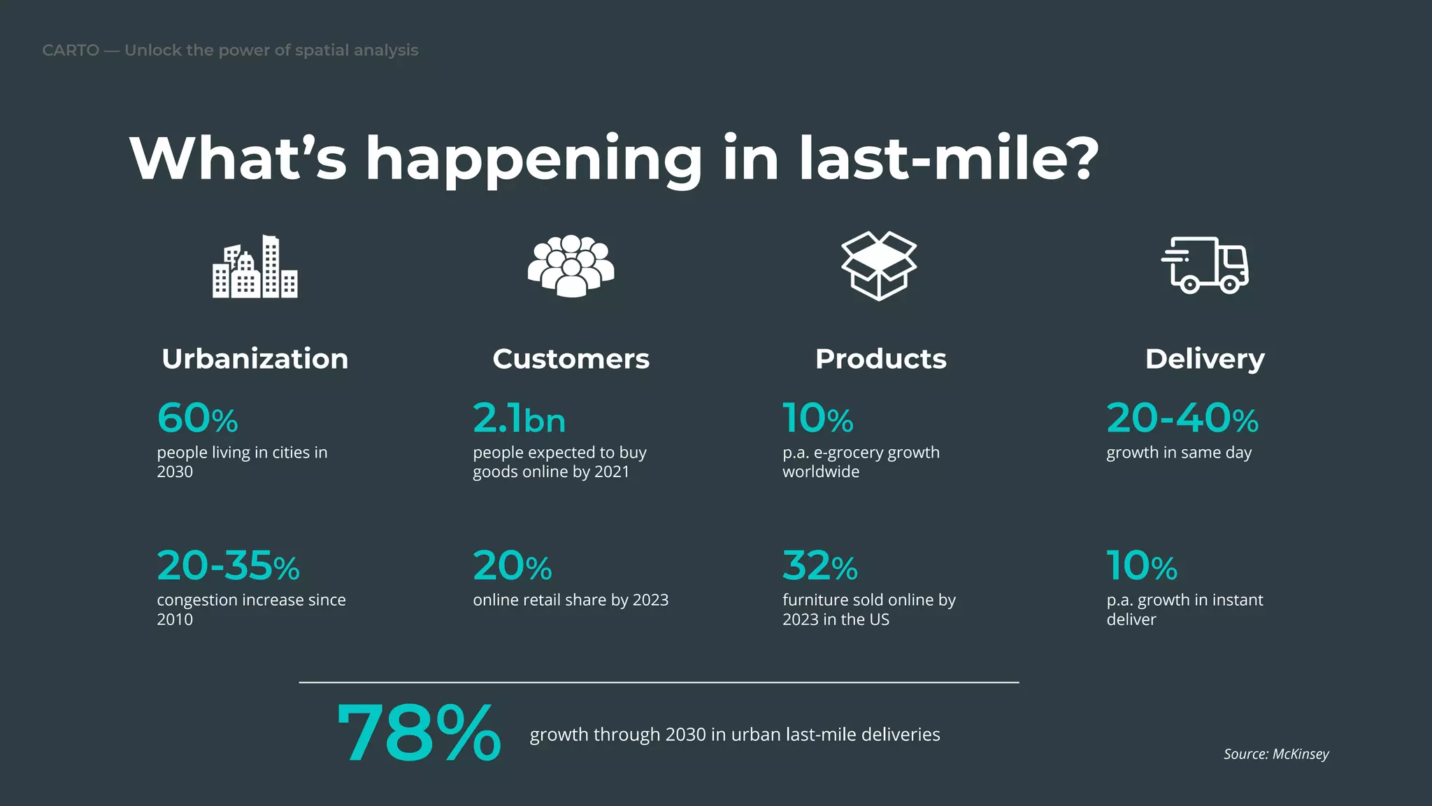 CARTO — Unlock the power of spatial analysis
What’s happening in last-mile?
Urbanization
60%
people living in cities in
2030
20-35%
congestion increase since
2010
Customers
2.1bn
people expected to buy
goods online by 2021
20%
online retail share by 2023
Products
10%
p.a. e-grocery growth
worldwide
32%
furniture sold online by
2023 in the US
Delivery
20-40%
growth in same day
10%
p.a. growth in instant
deliver
78% growth through 2030 in urban last-mile deliveries
Source: McKinsey
 