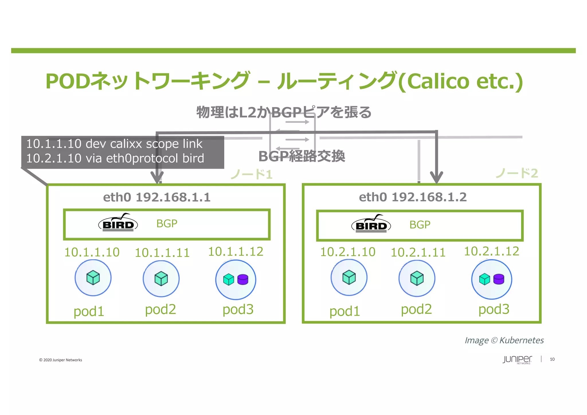 © 2020 Juniper Networks 10
PODネットワーキング – ルーティング(Calico etc.)
pod1 pod2 pod3
10.1.1.10 10.1.1.11 10.1.1.12
BGP
eth0 192.168.1.1
pod1 pod2 pod3
10.2.1.10 10.2.1.11 10.2.1.12
eth0 192.168.1.2
ノード1 ノード2
BGP
物理はL2かBGPピアを張る
10.1.1.10 dev calixx scope link
10.2.1.10 via eth0protocol bird BGP経路交換
 