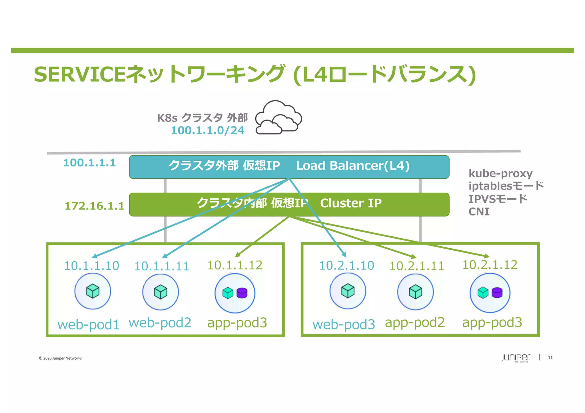 © 2020 Juniper Networks 11
web-pod1 web-pod2 app-pod3
10.1.1.10 10.1.1.11 10.1.1.12
web-pod3 app-pod2 app-pod3
10.2.1.10 10.2.1.11 10.2.1.12
クラスタ内部 仮想IP Cluster IP
クラスタ外部 仮想IP Load Balancer(L4)100.1.1.1
172.16.1.1
K8s クラスタ 外部
SERVICEネットワーキング (L4ロードバランス)
kube-proxy
iptablesモード
IPVSモード
CNI
100.1.1.0/24
 