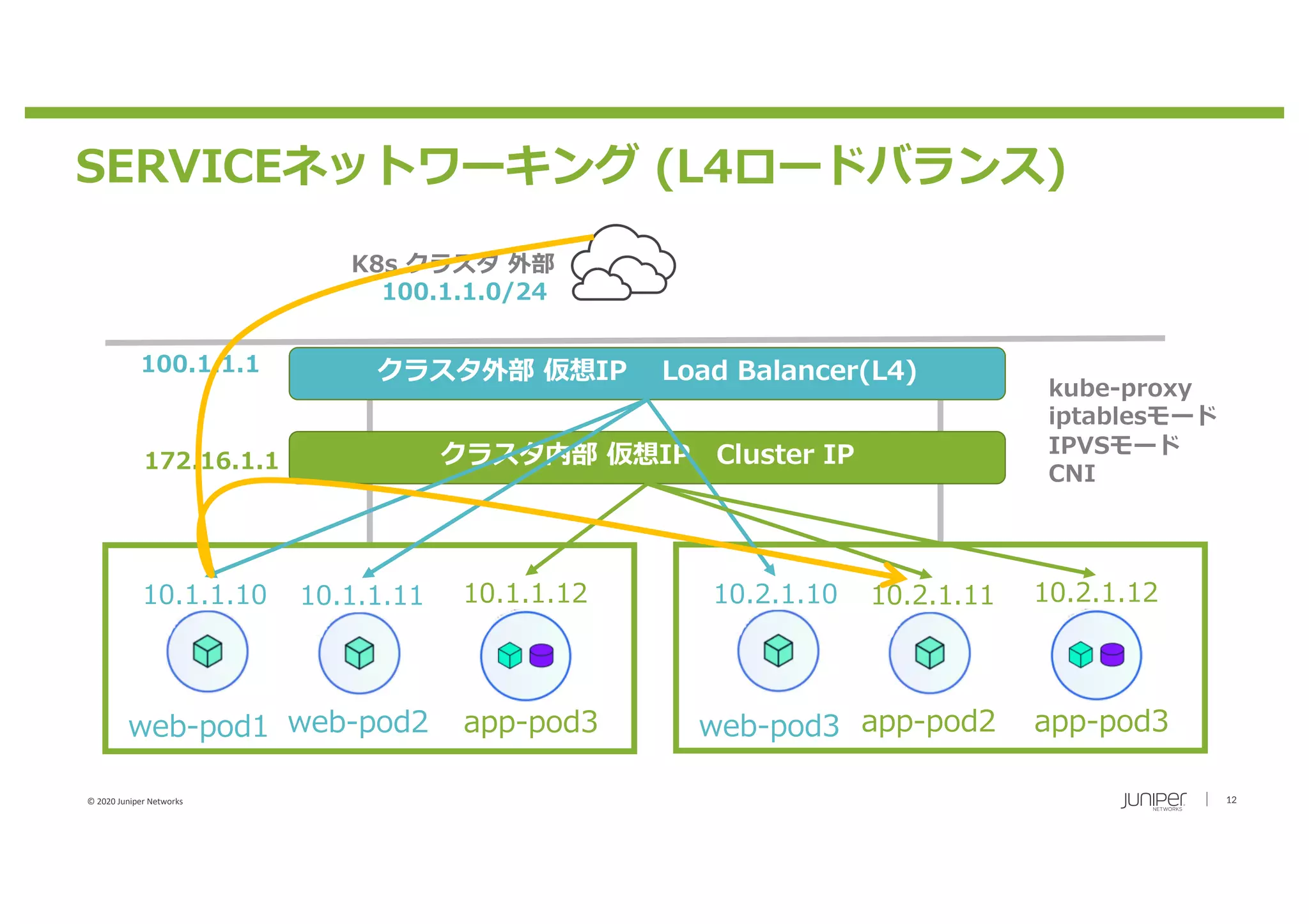© 2020 Juniper Networks 12
SERVICEネットワーキング (L4ロードバランス)
web-pod1 web-pod2 app-pod3
10.1.1.10 10.1.1.11 10.1.1.12
web-pod3 app-pod2 app-pod3
10.2.1.10 10.2.1.11 10.2.1.12
クラスタ内部 仮想IP Cluster IP
クラスタ外部 仮想IP Load Balancer(L4)100.1.1.1
172.16.1.1
K8s クラスタ 外部
kube-proxy
iptablesモード
IPVSモード
CNI
100.1.1.0/24
 