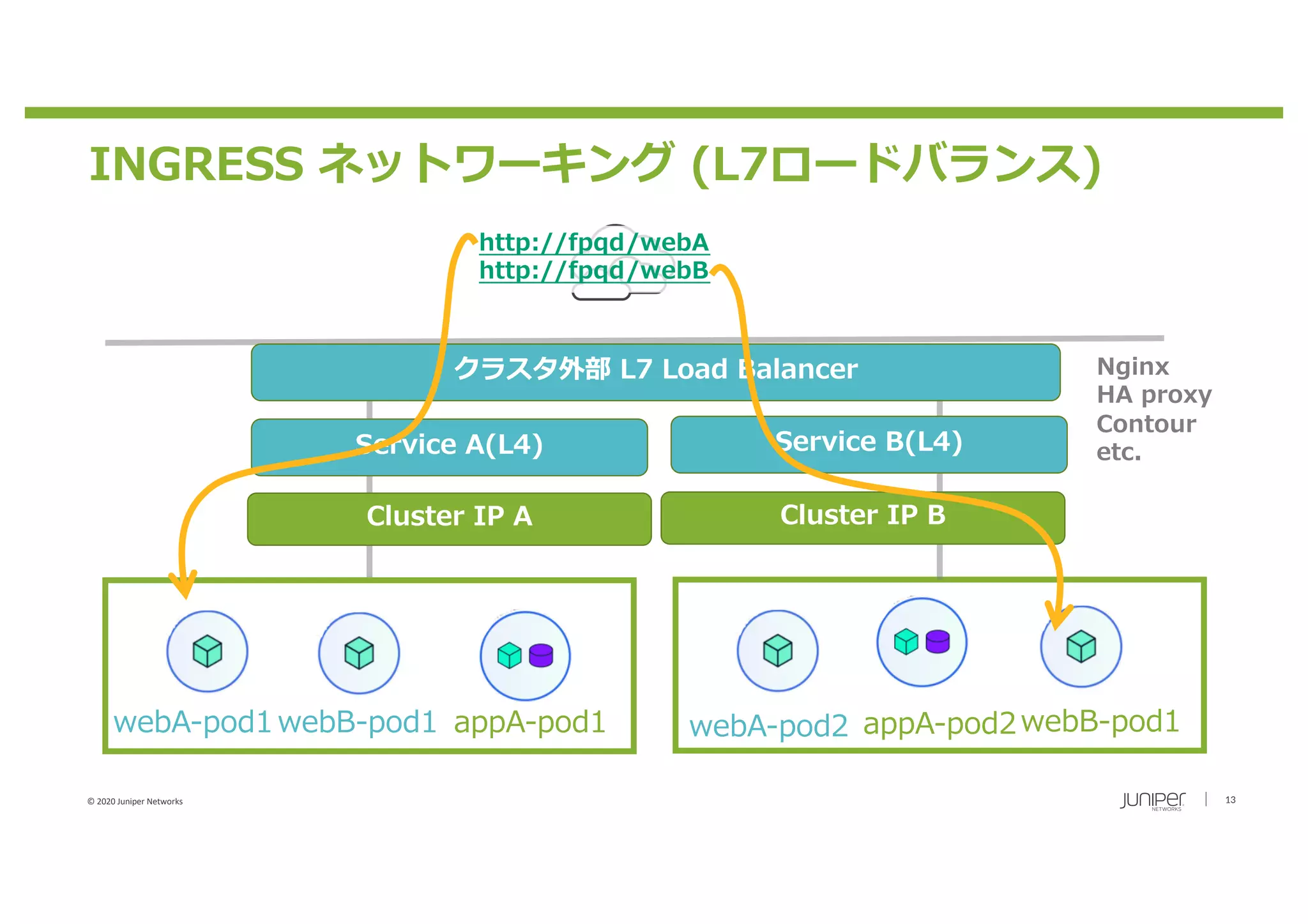 © 2020 Juniper Networks 13
INGRESS ネットワーキング (L7ロードバランス)
webA-pod1webB-pod1 appA-pod1 webA-pod2 appA-pod2webB-pod1
Service A(L4)
クラスタ外部 L7 Load Balancer
Service B(L4)
Cluster IP A Cluster IP B
http://fpqd/webA
http://fpqd/webB
Nginx
HA proxy
Contour
etc.
 