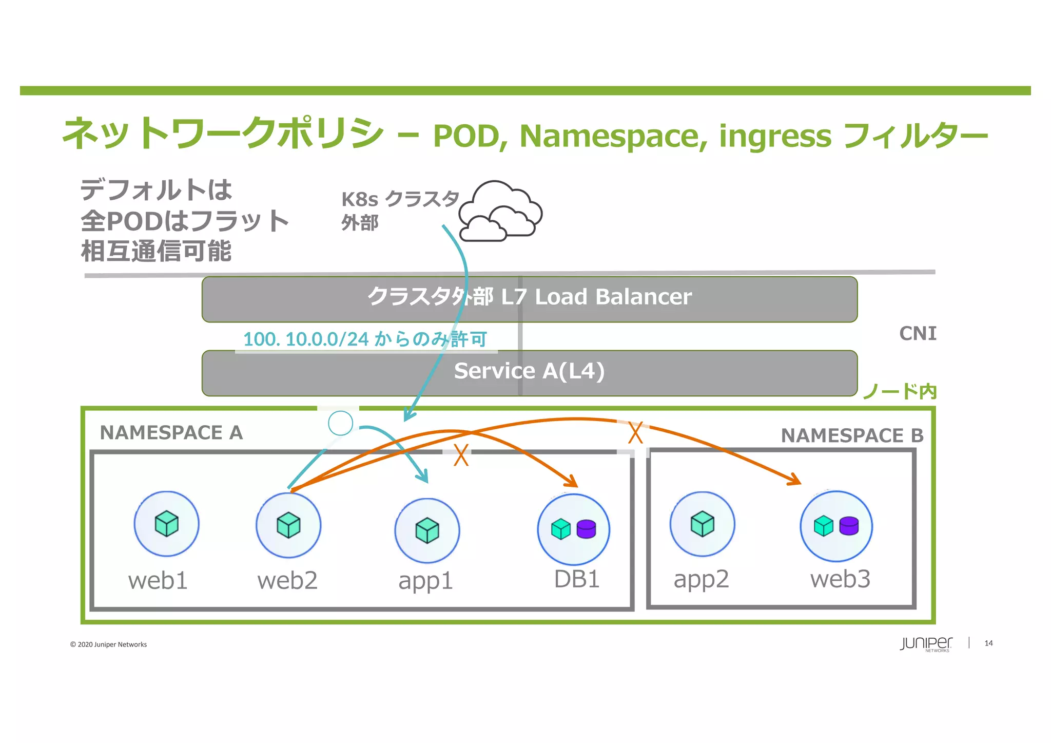 © 2020 Juniper Networks 14
ネットワークポリシ – POD, Namespace, ingress フィルター
Service A(L4)
K8s クラスタ
外部
クラスタ外部 L7 Load Balancer
CNI
ノード内
NAMESPACE A NAMESPACE B
web1 web2 app1 DB1 app2 web3
☓
○
100. 10.0.0/24 からのみ許可
デフォルトは
全PODはフラット
相互通信可能
☓
 