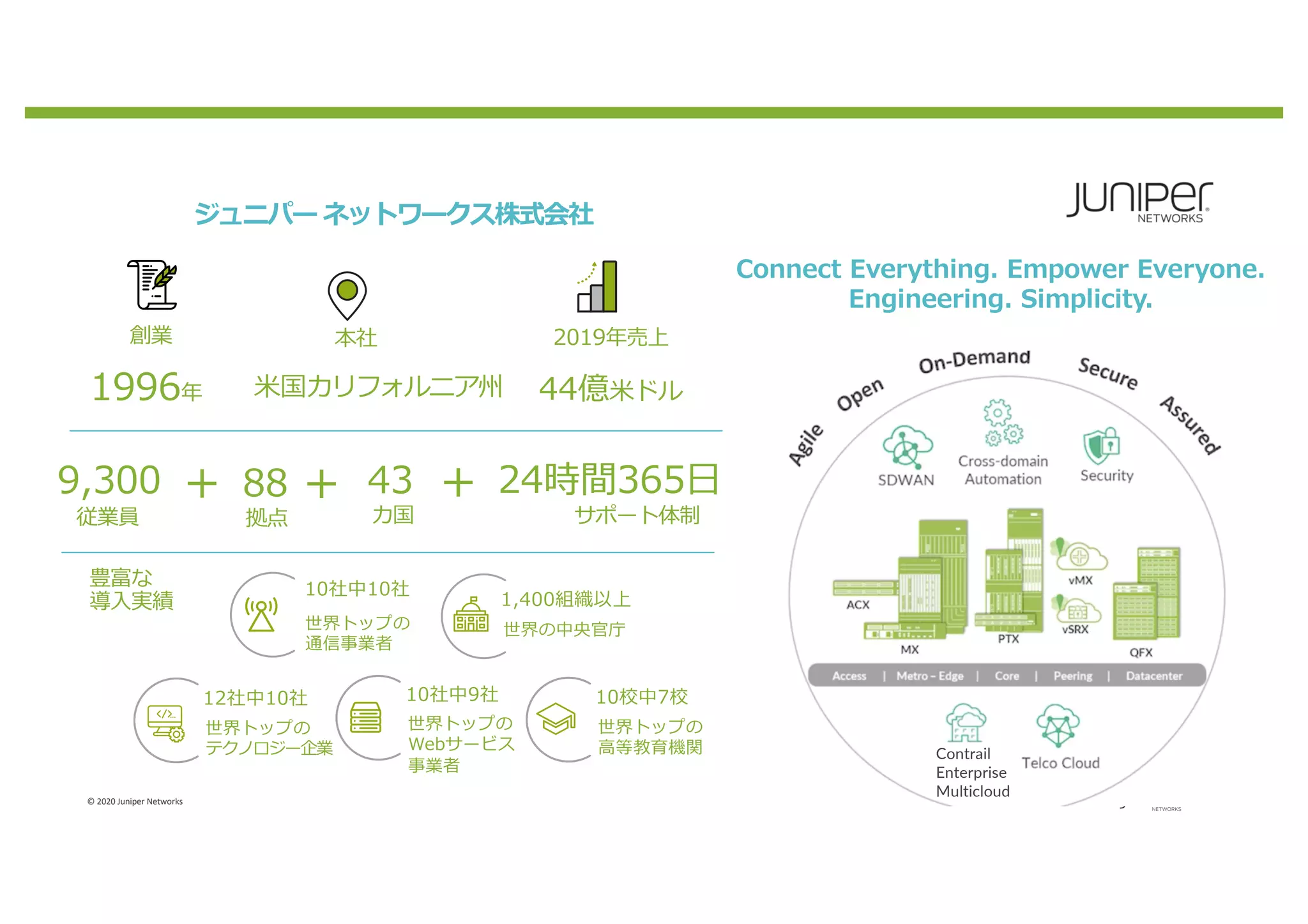 © 2020 Juniper Networks 3
ジュニパー ネットワークス株式会社
⽶国カリフォルニア州
本社
1996年
創業
44億⽶ドル
2019年売上
9,300
従業員
88
拠点
43
カ国
24時間365⽇
サポート体制
++ +
10社中10社
世界トップの
通信事業者
1,400組織以上
世界の中央官庁
10校中7校
世界トップの
⾼等教育機関
12社中10社
世界トップの
テクノロジー企業
10社中9社
世界トップの
Webサービス
事業者
Connect Everything. Empower Everyone.
Engineering. Simplicity.
豊富な
導⼊実績
Contrail
Enterprise
Multicloud
 