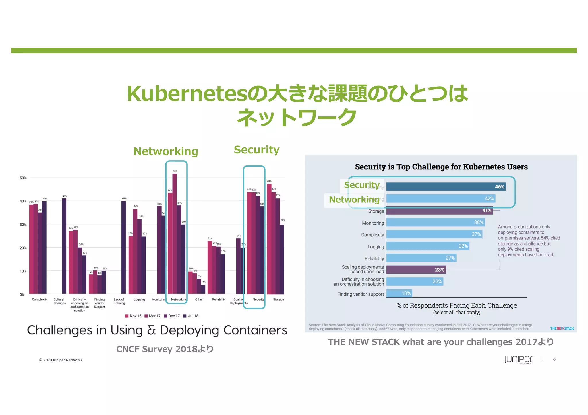 © 2020 Juniper Networks 6
Kubernetesの⼤きな課題のひとつは
ネットワーク
Networking
Security
Networking
Security
CNCF Survey 2018より
THE NEW STACK what are your challenges 2017より
 