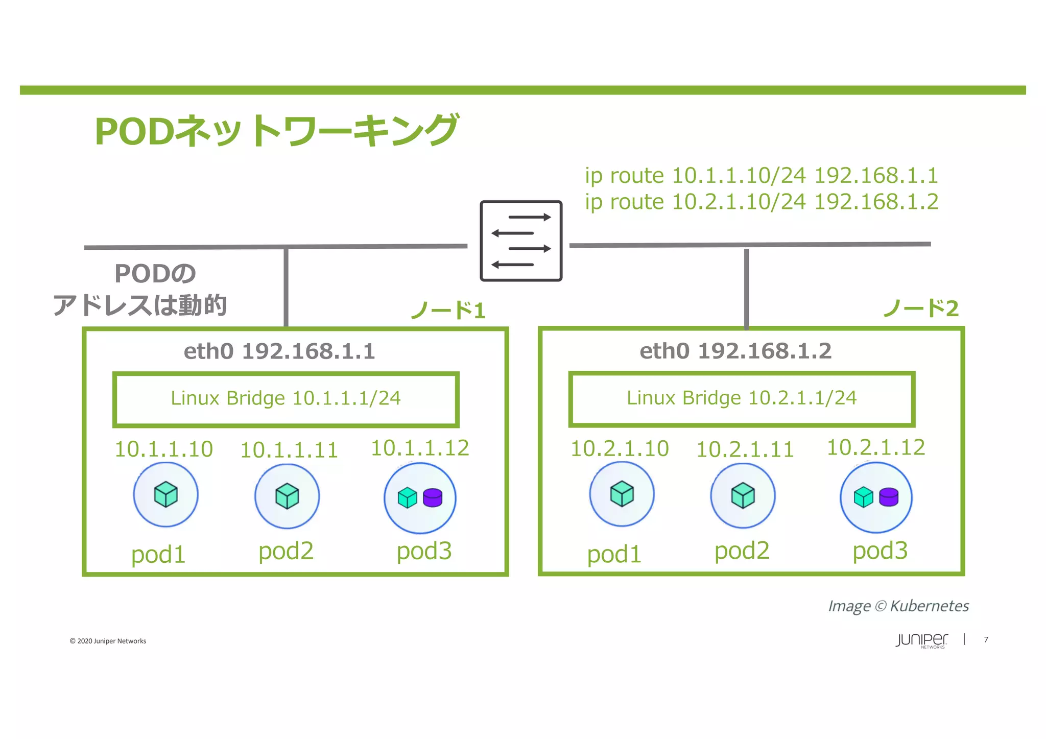 © 2020 Juniper Networks 7
PODネットワーキング
pod1 pod2 pod3
10.1.1.10 10.1.1.11 10.1.1.12
Linux Bridge 10.1.1.1/24
eth0 192.168.1.1
pod1 pod2 pod3
10.2.1.10 10.2.1.11 10.2.1.12
Linux Bridge 10.2.1.1/24
eth0 192.168.1.2
ノード1 ノード2
ip route 10.1.1.10/24 192.168.1.1
ip route 10.2.1.10/24 192.168.1.2
PODの
アドレスは動的
 
