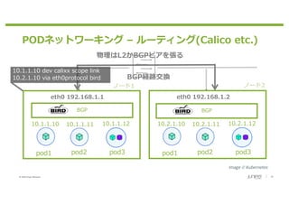 © 2020 Juniper Networks 10
PODネットワーキング – ルーティング(Calico etc.)
pod1 pod2 pod3
10.1.1.10 10.1.1.11 10.1.1.12
BGP
eth0 192.168.1.1
pod1 pod2 pod3
10.2.1.10 10.2.1.11 10.2.1.12
eth0 192.168.1.2
ノード1 ノード2
BGP
物理はL2かBGPピアを張る
10.1.1.10 dev calixx scope link
10.2.1.10 via eth0protocol bird BGP経路交換
 