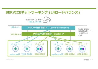 © 2020 Juniper Networks 11
web-pod1 web-pod2 app-pod3
10.1.1.10 10.1.1.11 10.1.1.12
web-pod3 app-pod2 app-pod3
10.2.1.10 10.2.1.11 10.2.1.12
クラスタ内部 仮想IP Cluster IP
クラスタ外部 仮想IP Load Balancer(L4)100.1.1.1
172.16.1.1
K8s クラスタ 外部
SERVICEネットワーキング (L4ロードバランス)
kube-proxy
iptablesモード
IPVSモード
CNI
100.1.1.0/24
 