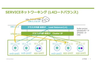 © 2020 Juniper Networks 12
SERVICEネットワーキング (L4ロードバランス)
web-pod1 web-pod2 app-pod3
10.1.1.10 10.1.1.11 10.1.1.12
web-pod3 app-pod2 app-pod3
10.2.1.10 10.2.1.11 10.2.1.12
クラスタ内部 仮想IP Cluster IP
クラスタ外部 仮想IP Load Balancer(L4)100.1.1.1
172.16.1.1
K8s クラスタ 外部
kube-proxy
iptablesモード
IPVSモード
CNI
100.1.1.0/24
 