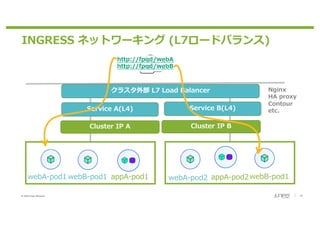 © 2020 Juniper Networks 13
INGRESS ネットワーキング (L7ロードバランス)
webA-pod1webB-pod1 appA-pod1 webA-pod2 appA-pod2webB-pod1
Service A(L4)
クラスタ外部 L7 Load Balancer
Service B(L4)
Cluster IP A Cluster IP B
http://fpqd/webA
http://fpqd/webB
Nginx
HA proxy
Contour
etc.
 