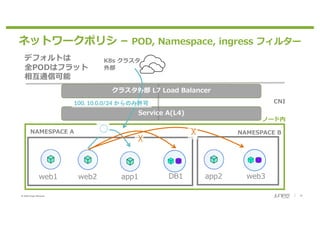 © 2020 Juniper Networks 14
ネットワークポリシ – POD, Namespace, ingress フィルター
Service A(L4)
K8s クラスタ
外部
クラスタ外部 L7 Load Balancer
CNI
ノード内
NAMESPACE A NAMESPACE B
web1 web2 app1 DB1 app2 web3
☓
○
100. 10.0.0/24 からのみ許可
デフォルトは
全PODはフラット
相互通信可能
☓
 