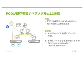 © 2020 Juniper Networks 24
PODが既存環境やベアメタルとL2通信
課題
・アプリの要件としてk8sのPODと
既存環境でL2通信が必⽤。
解決策
1. オーバーレイを物理スイッチで
終端。
2. 各k8sノードから直接物理スイッチ
Gateway less mode/
Distributed SNAT 。
 