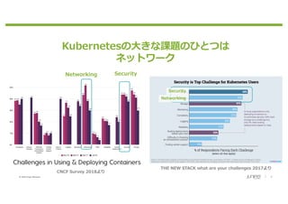 © 2020 Juniper Networks 6
Kubernetesの⼤きな課題のひとつは
ネットワーク
Networking
Security
Networking
Security
CNCF Survey 2018より
THE NEW STACK what are your challenges 2017より
 