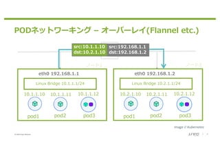 © 2020 Juniper Networks 9
PODネットワーキング – オーバーレイ(Flannel etc.)
pod1 pod2 pod3
10.1.1.10 10.1.1.11 10.1.1.12
Linux Bridge 10.1.1.1/24
eth0 192.168.1.1
pod1 pod2 pod3
10.2.1.10 10.2.1.11 10.2.1.12
Linux Bridge 10.2.1.1/24
eth0 192.168.1.2
ノード1 ノード2
src:192.168.1.1
dst:192.168.1.2
src:10.1.1.10
dst:10.2.1.10
 