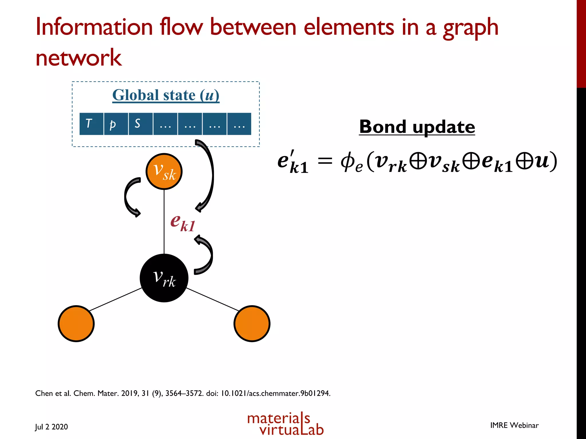 Information flow between elements in a graph
network
Jul 2 2020
Global state (u)
ek1
vsk
vrk
IMRE Webinar
T p S … … … …
𝒆𝒌𝟏
#
= 𝜙$(𝒗𝒓𝒌⨁𝒗𝒔𝒌⨁𝒆𝒌𝟏⨁𝒖)
Bond update
Chen et al. Chem. Mater. 2019, 31 (9), 3564–3572. doi: 10.1021/acs.chemmater.9b01294.
 