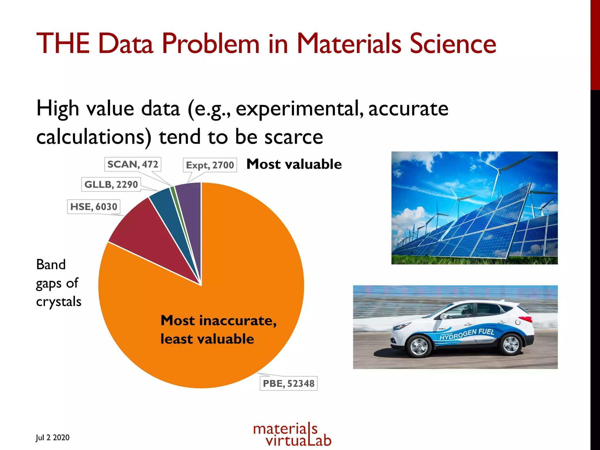 THE Data Problem in Materials Science
High value data (e.g., experimental, accurate
calculations) tend to be scarce
Jul 2 2020
PBE, 52348
HSE, 6030
GLLB, 2290
SCAN, 472 Expt, 2700
Most inaccurate,
least valuable
Most valuable
Band
gaps of
crystals
 