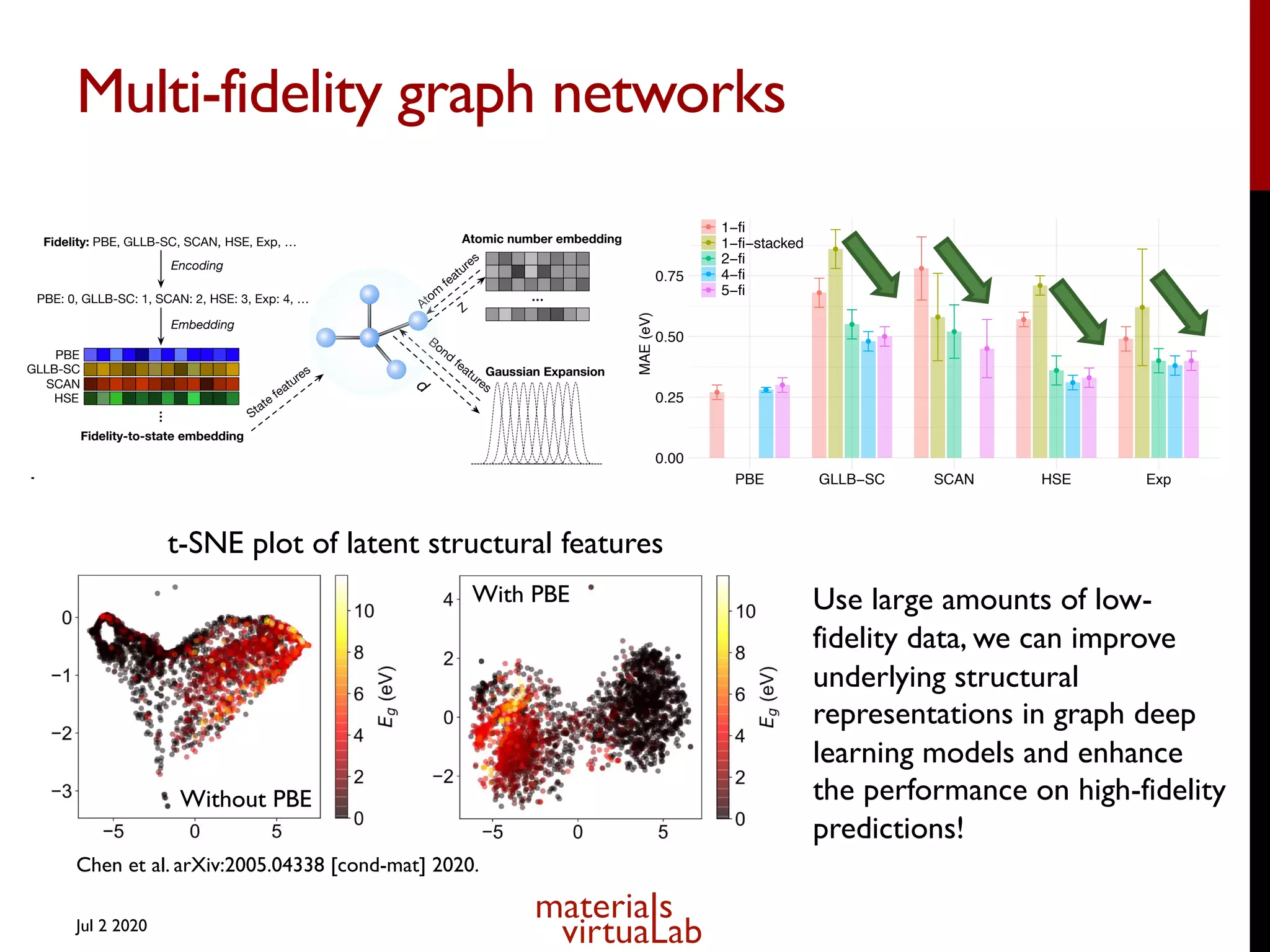 Multi-fidelity graph networks
Jul 2 2020
Fidelity: PBE, GLLB-SC, SCAN HSE, Exp, …
Embedding
PBE: 0, GLLB-SC: 1, SCAN: 2, HSE: 3, Exp: 4, …
Encoding
GLLB-SC
SCAN
PBE
HSE
Fidelity-to-state embedding
Gaussian Expansion
…
Atom
features
…
Structure graph
Graph convolution Graph convolution
Readout
Neural networks
Target
Latent feature vector
State
State
b
a
Bond
features
State
features
d
Atomic number embedding
Z
●
●
●
●
●
●
●
●
●
●
●
●
●
●
●
●
●
●
●
●
●
●
0.00
0.25
0.50
0.75
PBE GLLB−SC SCAN HSE Exp
MAE
(eV)
●
●
●
●
●
1−fi
1−fi−stacked
2−fi
4−fi
5−fi
b c
e
d
a
Use large amounts of low-
fidelity data, we can improve
underlying structural
representations in graph deep
learning models and enhance
the performance on high-fidelity
predictions!
t-SNE plot of latent structural features
Without PBE
With PBE
Chen et al. arXiv:2005.04338 [cond-mat] 2020.
 
