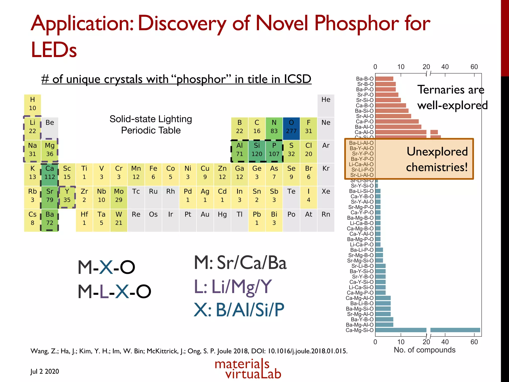 Application:Discovery of Novel Phosphor for
LEDs
A
Solid-state Lighting
Periodic Table
SrO
Sr3Al2O6
SrAl2O4
LiAl5O8
LiAlO2
Li5AlO4
Li2O
Al2O3
SrAl4O7
Sr2LiAlO4
Sr Li Al O
Sr1 Sr2
2.99
2.65
2.65 2.54
2.99
2.54
2.56
2.60
2.59
2.59
2.66
2.69
2.61
2.69
2.96
2.96
C
B
M-X-O
M-L-X-O
M: Sr/Ca/Ba
L: Li/Mg/Y
X: B/Al/Si/P
Unexplored
chemistries!
Ternaries are
well-explored
# of unique crystals with “phosphor” in title in ICSD
Wang, Z.; Ha, J.; Kim, Y. H.; Im, W. Bin; McKittrick, J.; Ong, S. P. Joule 2018, DOI: 10.1016/j.joule.2018.01.015.
Jul 2 2020
 