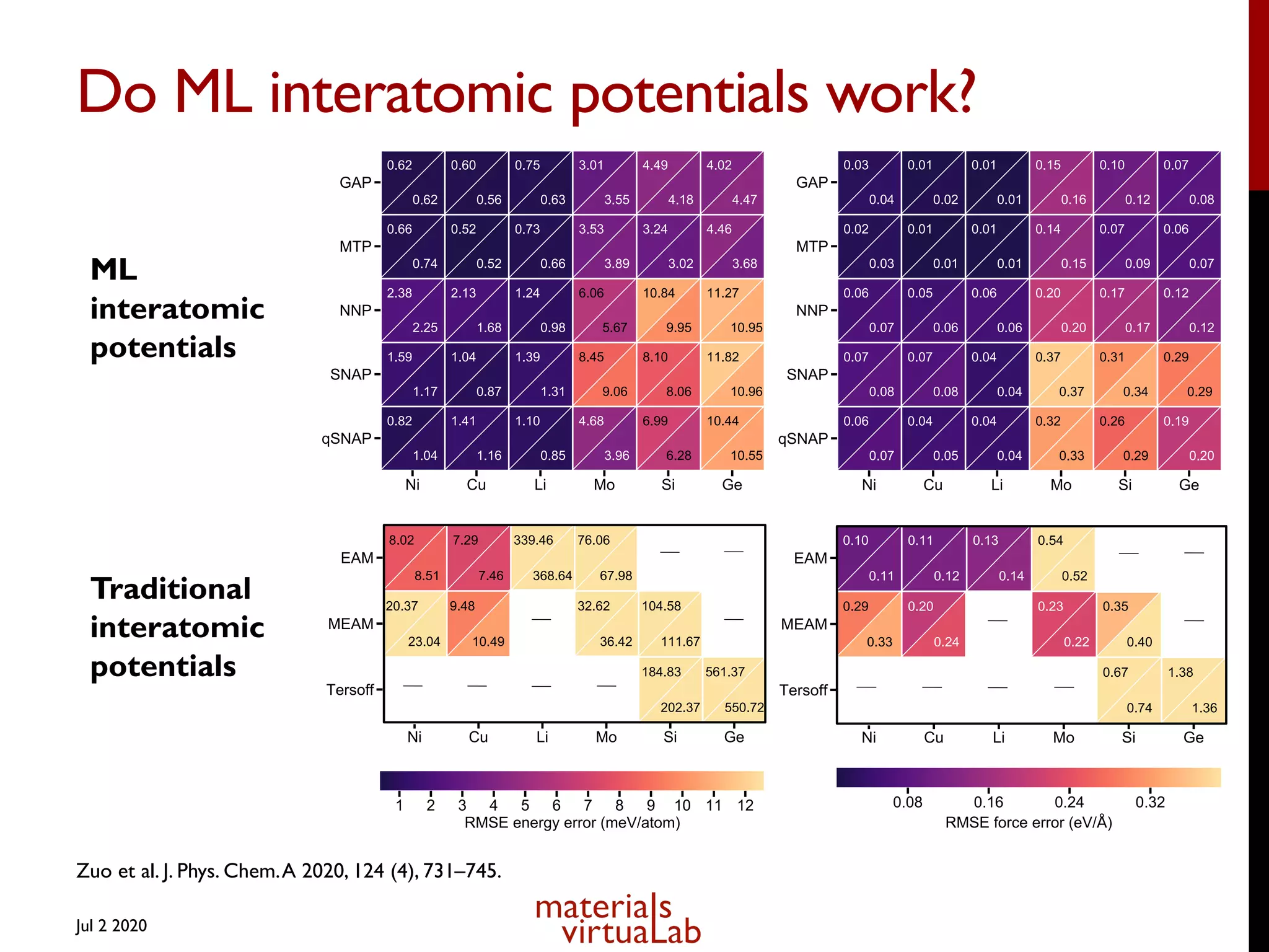 Do ML interatomic potentials work?
Jul 2 2020
ML
interatomic
potentials
Traditional
interatomic
potentials
Zuo et al. J. Phys. Chem.A 2020, 124 (4), 731–745.
 