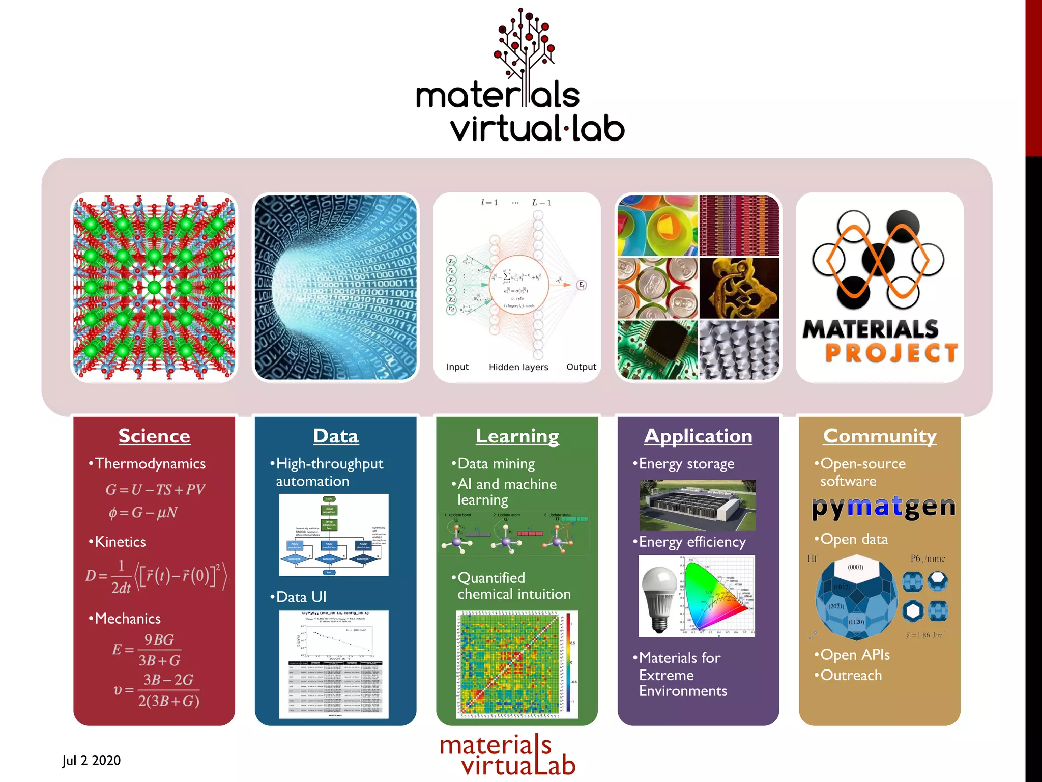 Jul 2 2020
Science
•Thermodynamics
•Kinetics
•Mechanics
Data
•High-throughput
automation
•Data UI
Learning
•Data mining
•AI and machine
learning
•Quantified
chemical intuition
Application
•Energy storage
•Energy efficiency
•Materials for
Extreme
Environments
Community
•Open-source
software
•Open data
•Open APIs
•Outreach
Bond attributes
State attributes
Atom attributes
2. Update atom 3. Update state
New atom attributes
New bond attributes
New state attributes
MEGNet update steps
Outputs
MEGNet
1. Update bond
Dynamically
add
continuation
AIMD job
starting from
previous one
Dynamically add initial
AIMD jobs running at
different temperatures
Converged? Converged? Converged?
AIMD
simulation
AIMD
simulation
AIMD
simulation
Setup
simulation
box
Initial
relaxation
Start
End
N N N
Y Y Y
 