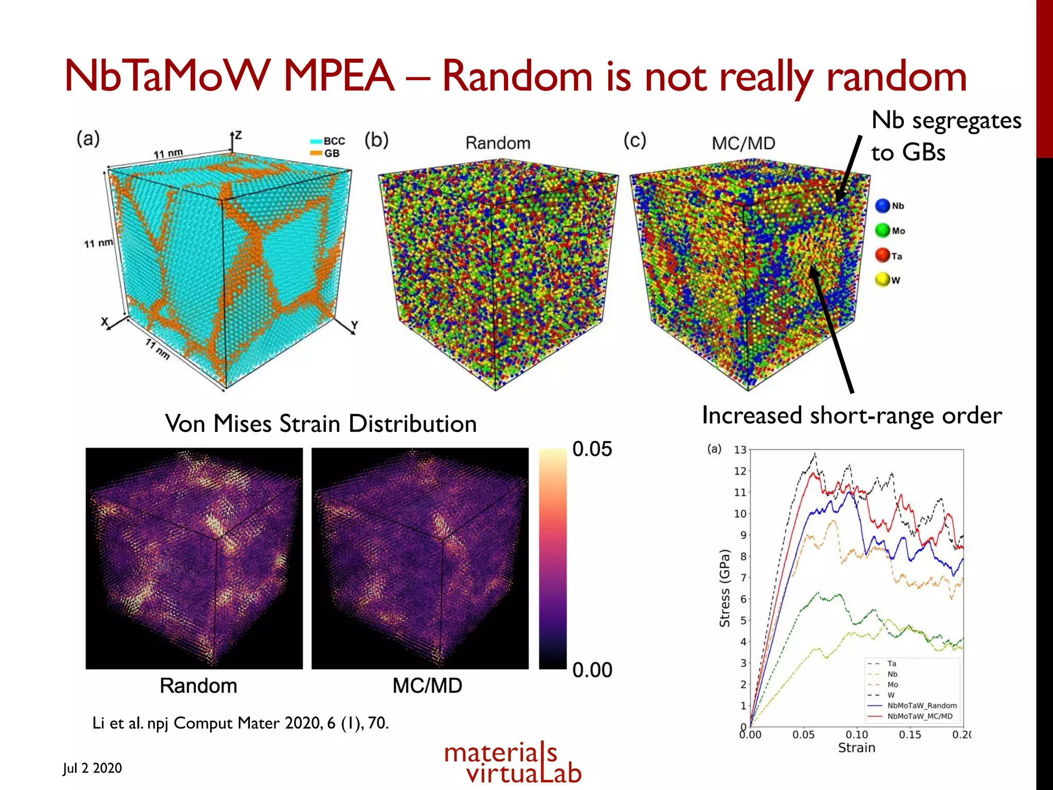 NbTaMoW MPEA – Random is not really random
Jul 2 2020
Nb segregates
to GBs
Increased short-range order
Von Mises Strain Distribution
Li et al. npj Comput Mater 2020, 6 (1), 70.
 