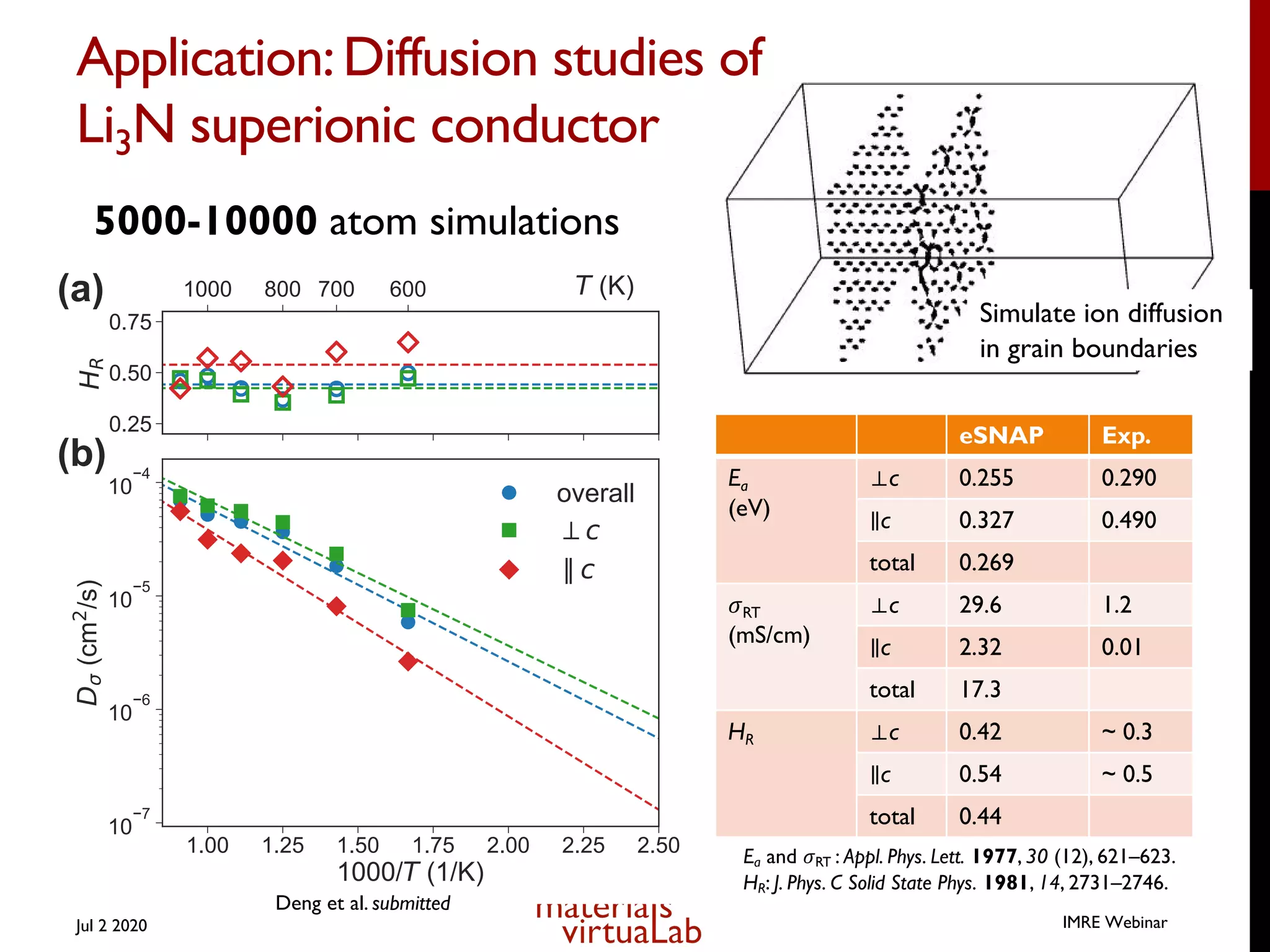 Application:Diffusion studies of
Li3N superionic conductor
Jul 2 2020
eSNAP Exp.
Ea
(eV)
⟂c 0.255 0.290
∥c 0.327 0.490
total 0.269
𝜎RT
(mS/cm)
⟂c 29.6 1.2
∥c 2.32 0.01
total 17.3
HR ⟂c 0.42 ~ 0.3
∥c 0.54 ~ 0.5
total 0.44
IMRE Webinar
Ea and 𝜎RT : Appl. Phys. Lett. 1977, 30 (12), 621–623.
HR: J. Phys. C Solid State Phys. 1981, 14, 2731–2746.
Deng et al. submitted
Simulate ion diffusion
in grain boundaries
5000-10000 atom simulations
 