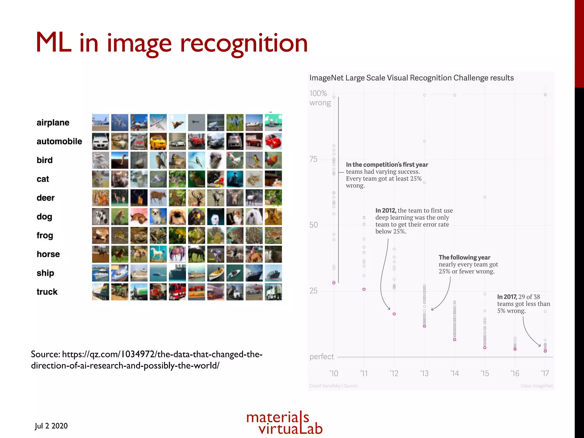 ML in image recognition
Jul 2 2020
Source: https://qz.com/1034972/the-data-that-changed-the-
direction-of-ai-research-and-possibly-the-world/
 